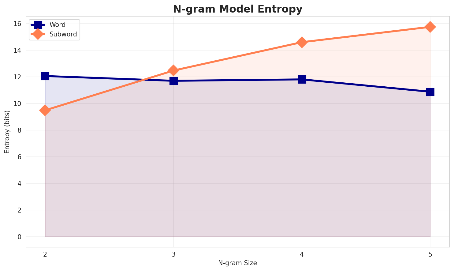 ngram_entropy.png