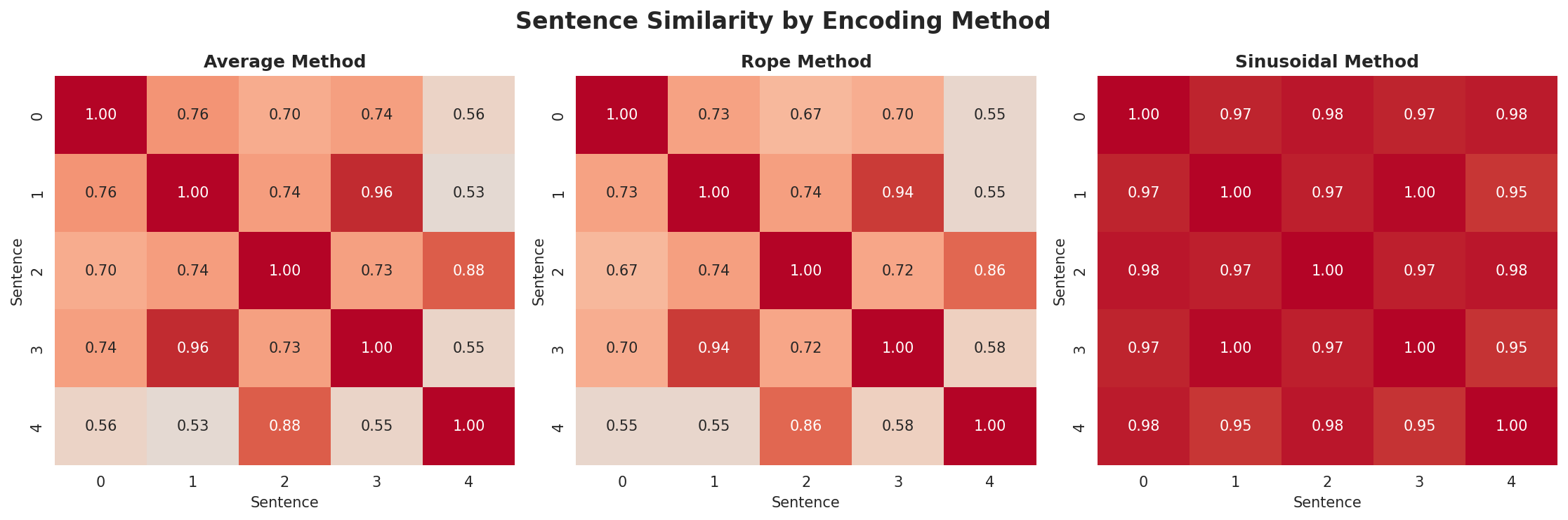 position_encoding_comparison.png