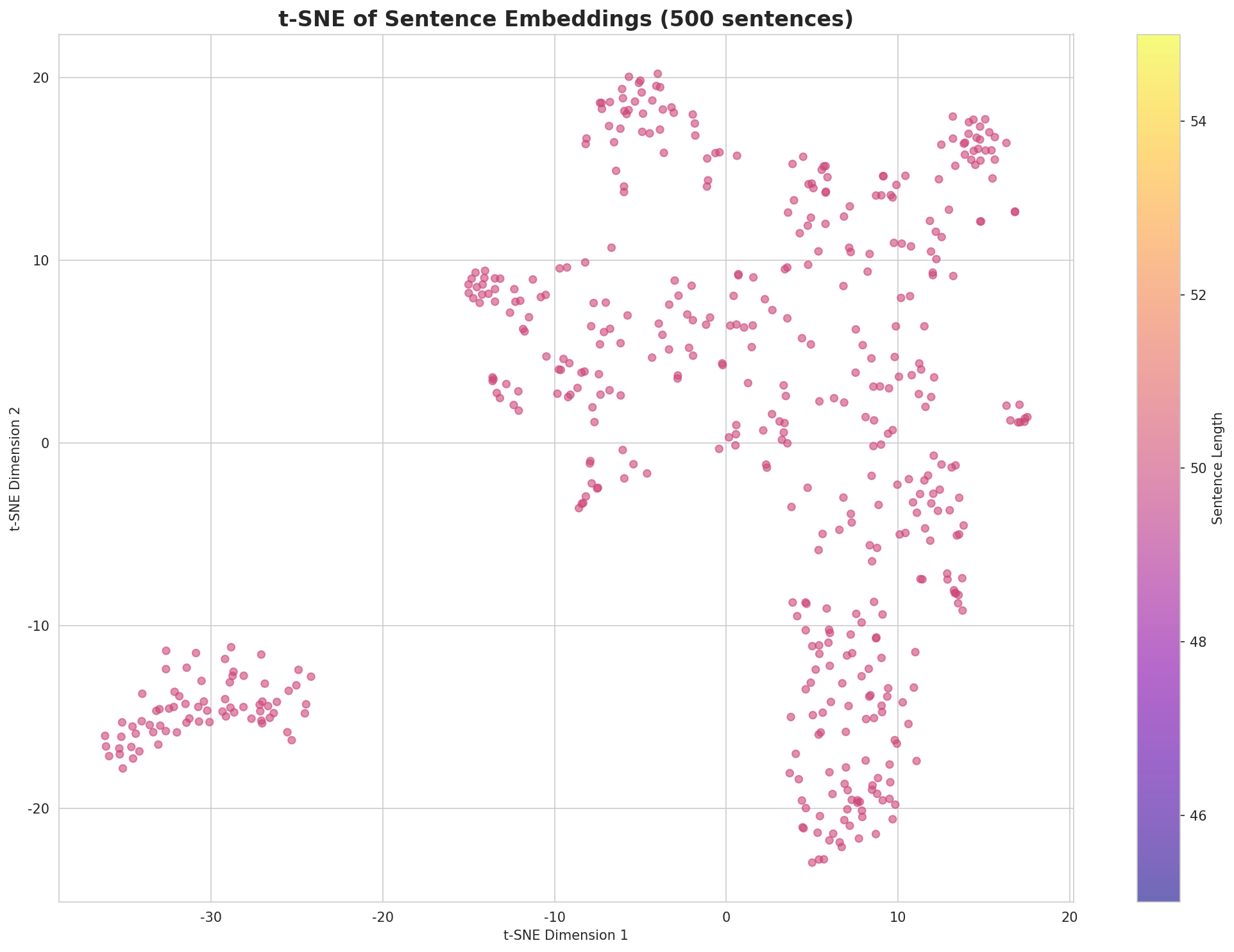 t-SNE Sentences