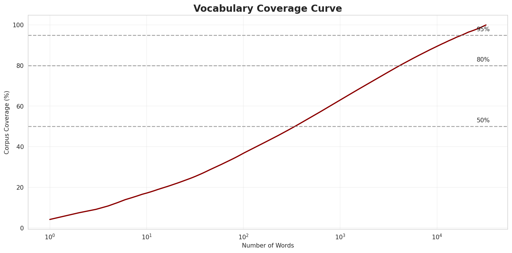 Coverage Curve