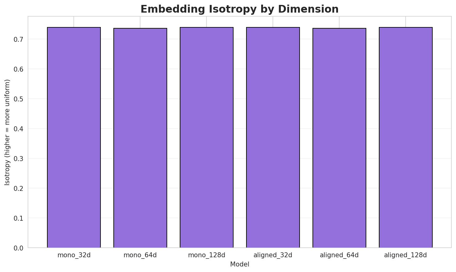 Embedding Isotropy
