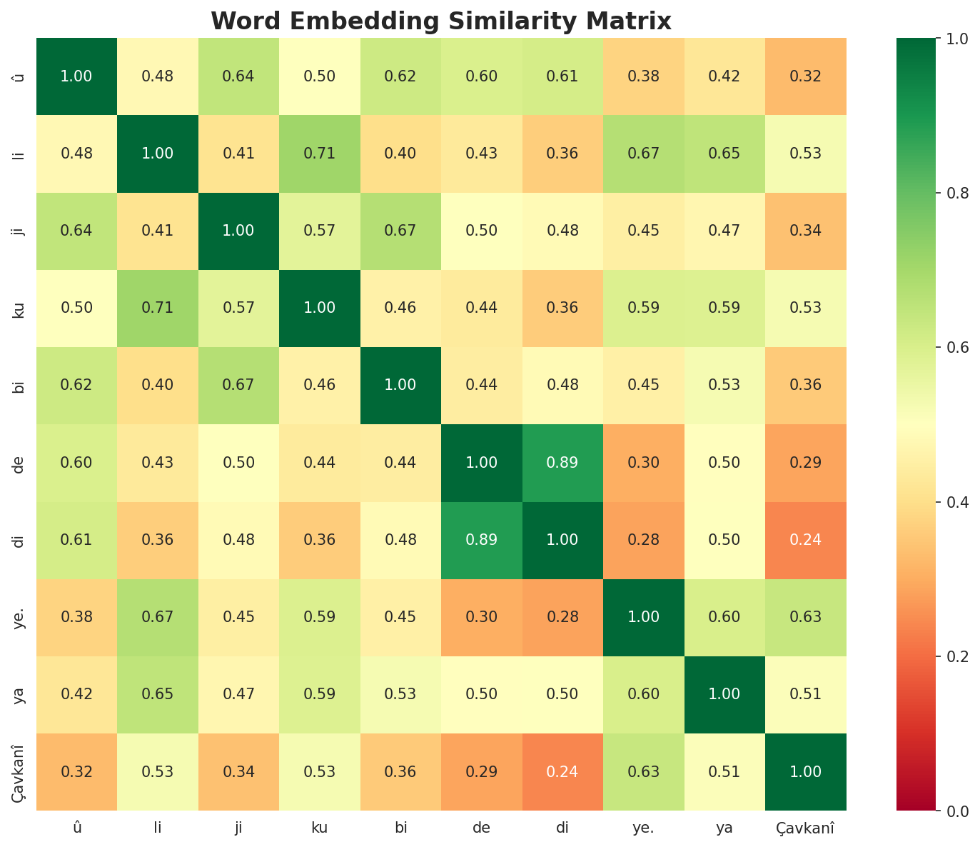 Similarity Matrix