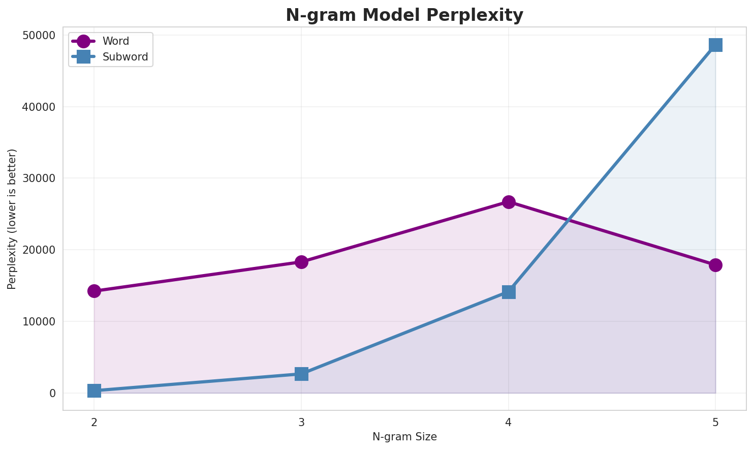 N-gram Perplexity