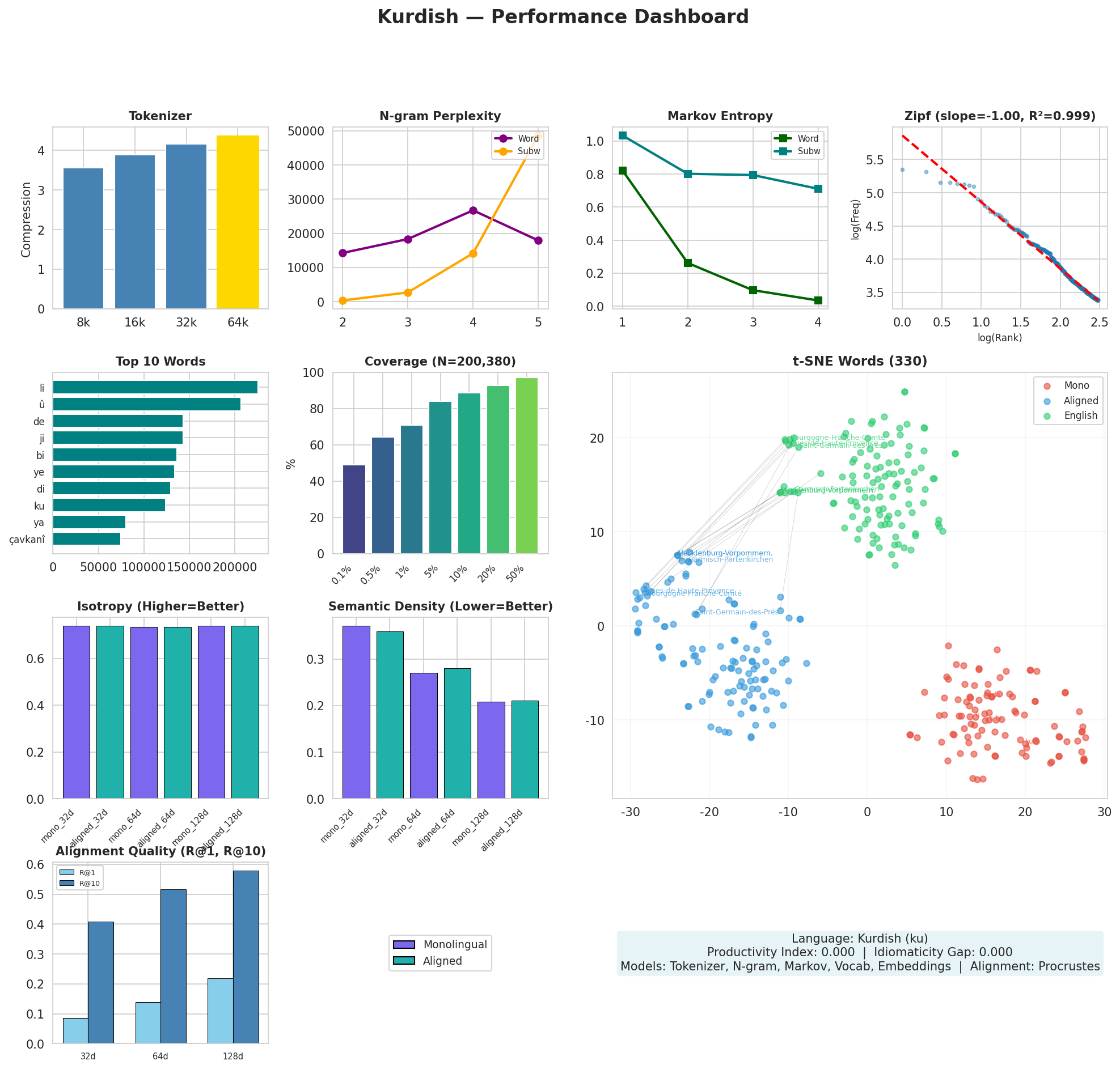 Performance Dashboard
