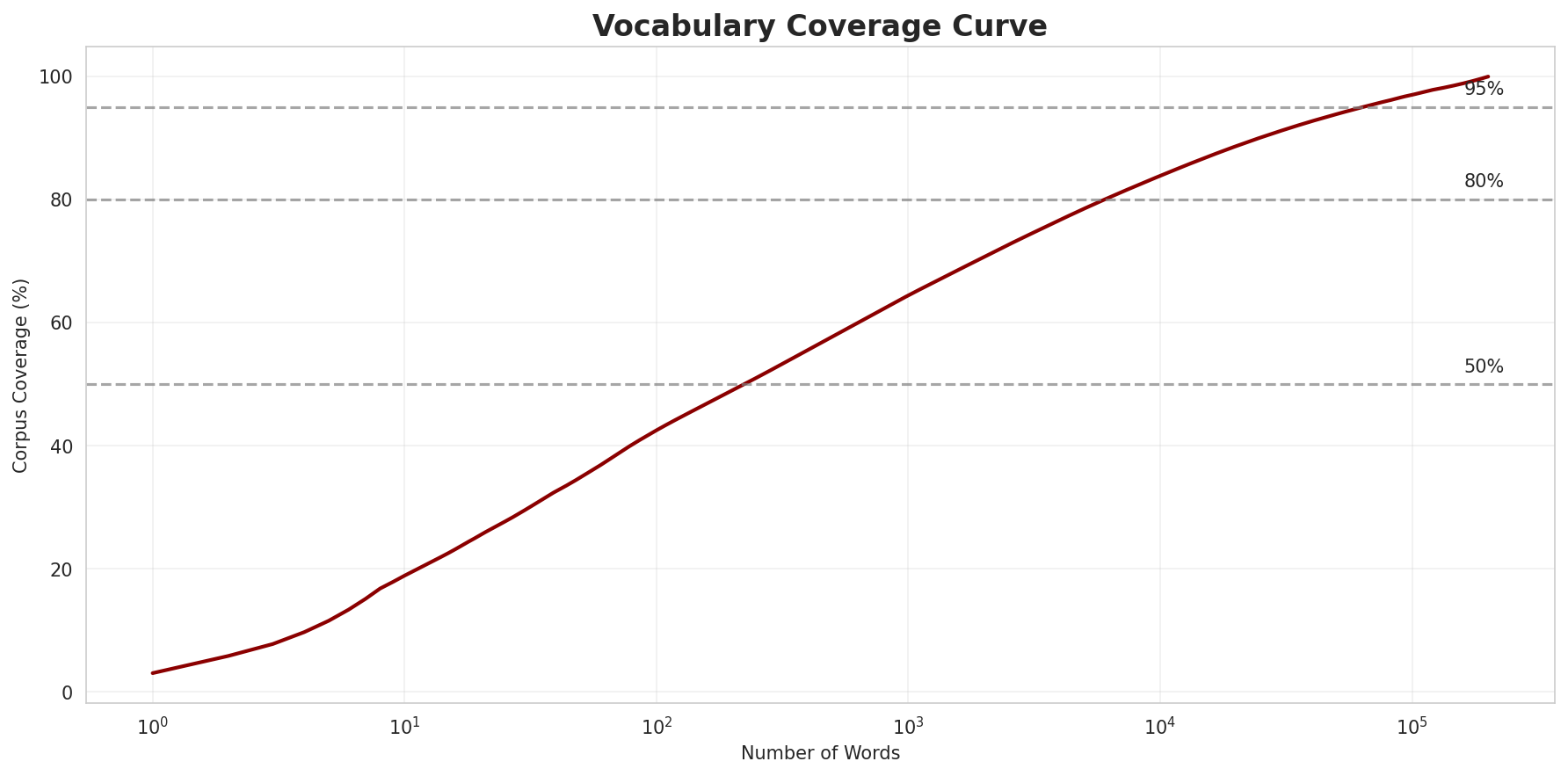 Coverage Curve