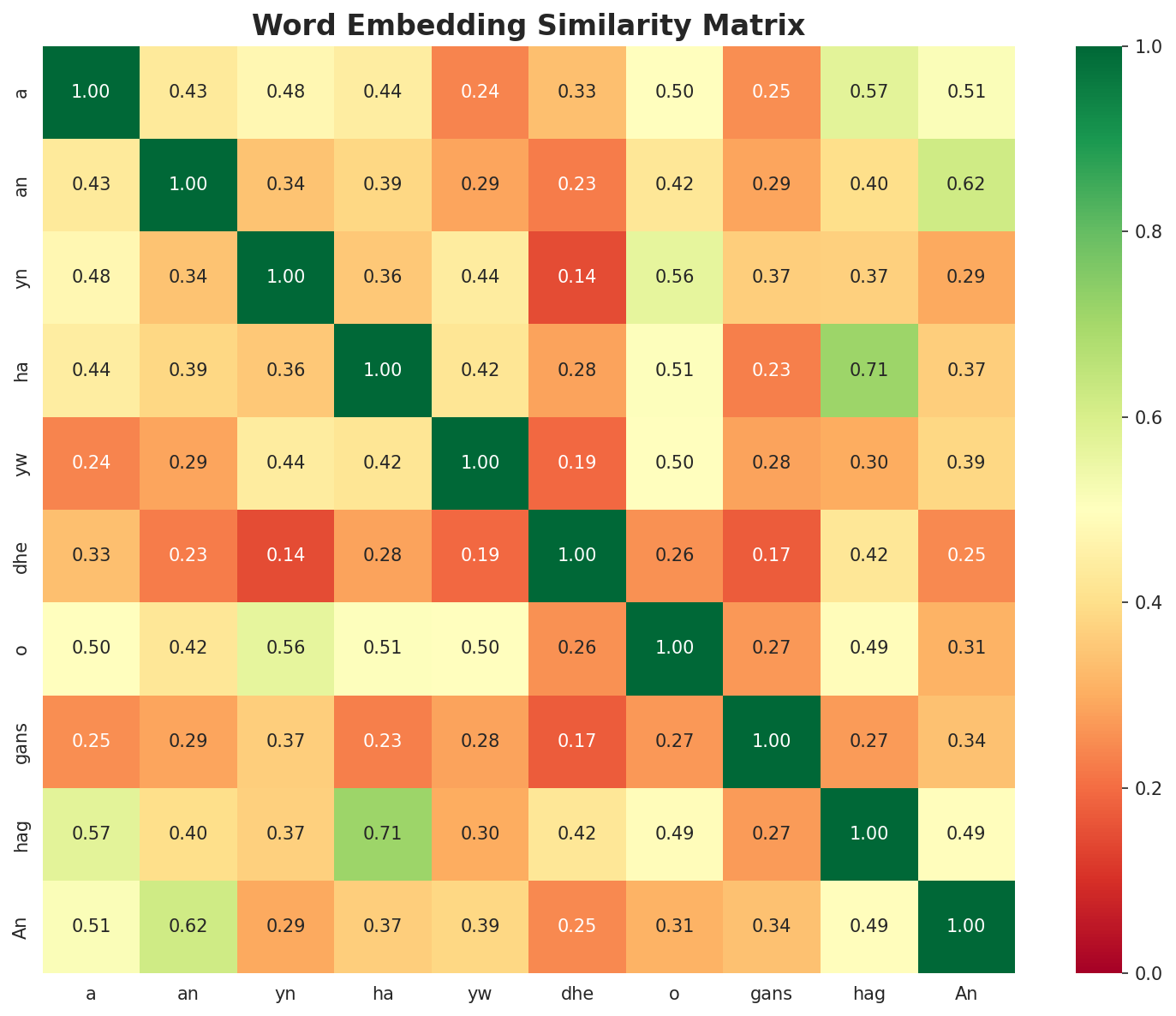 Similarity Matrix