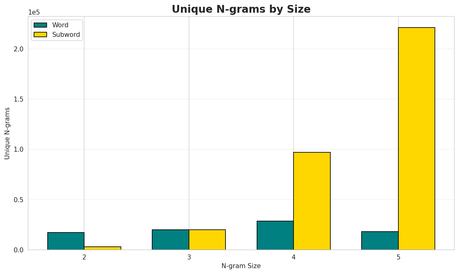 N-gram Unique