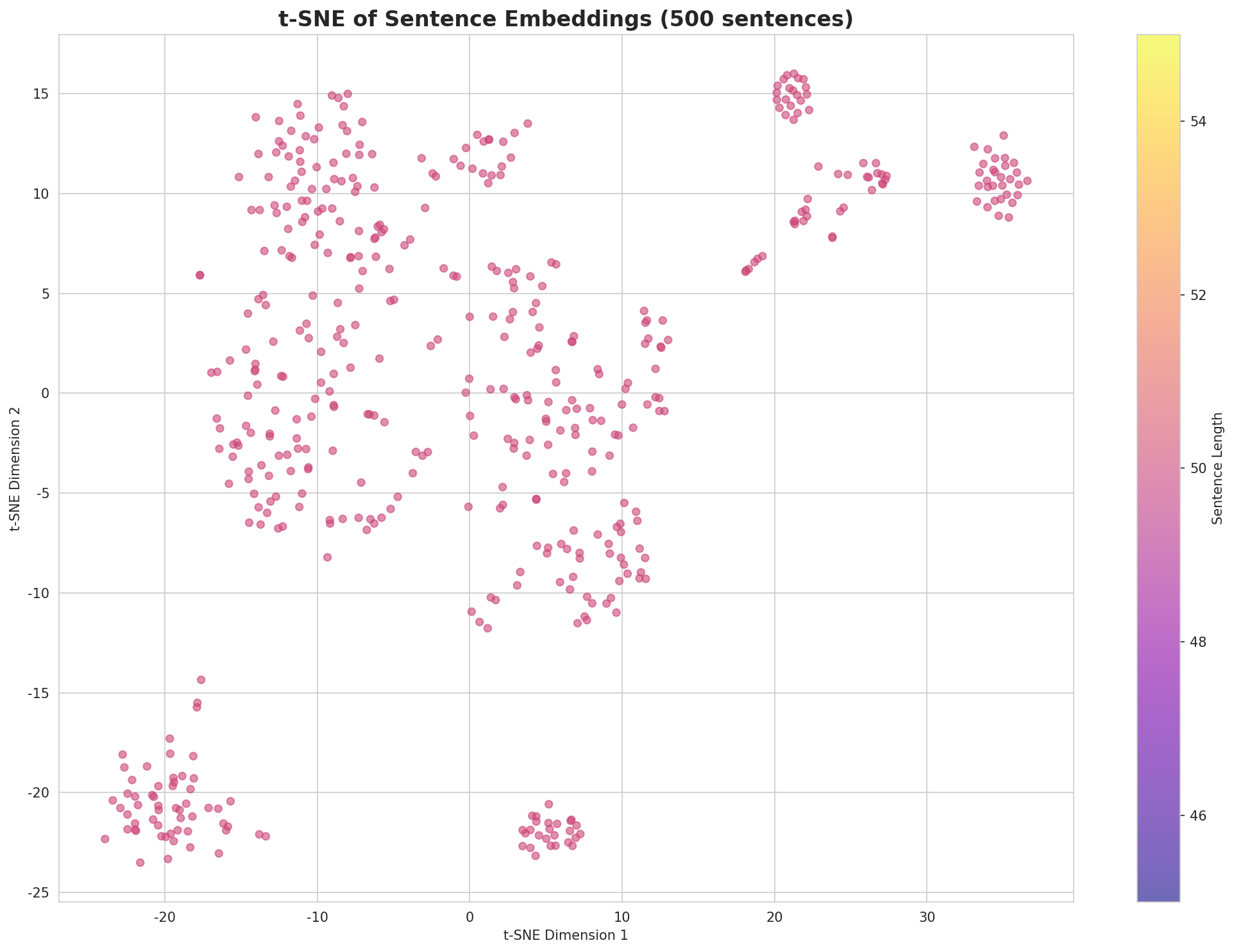 t-SNE Sentences
