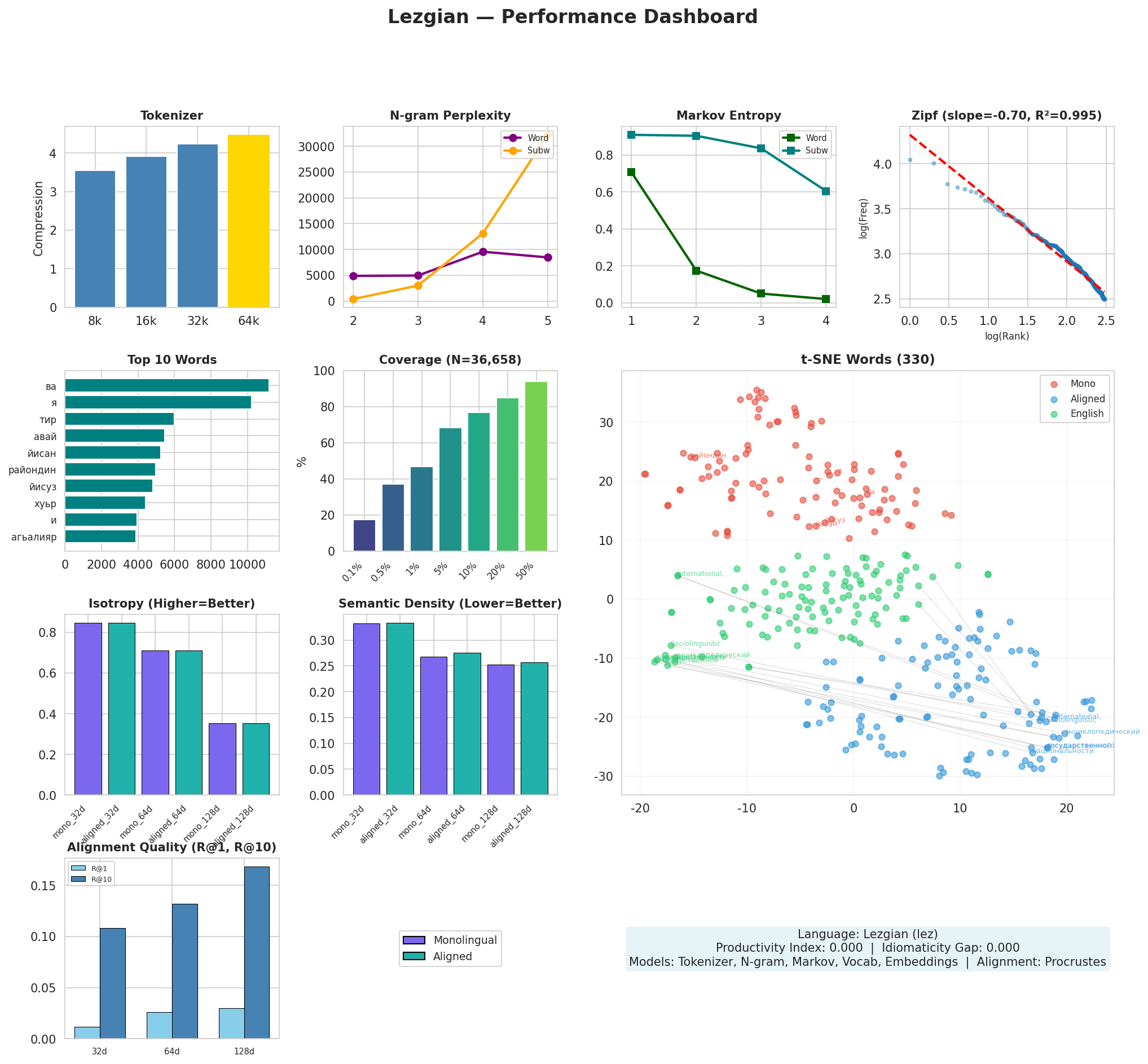 Performance Dashboard