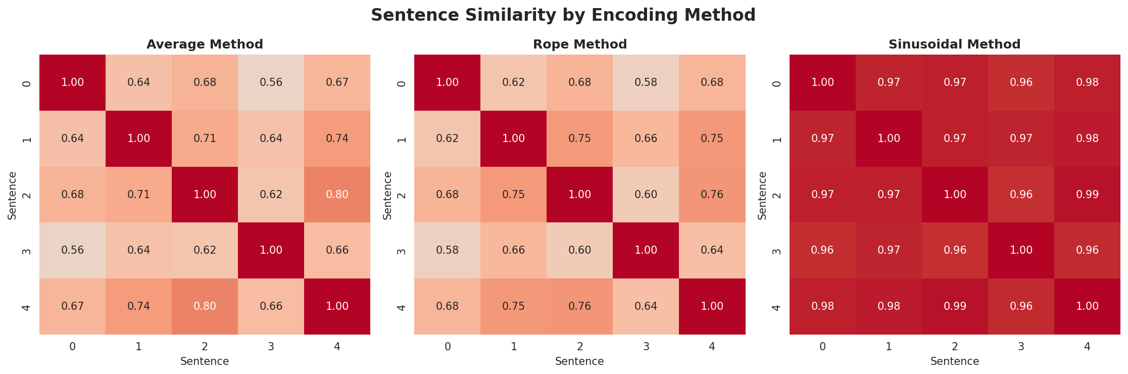 position_encoding_comparison.png