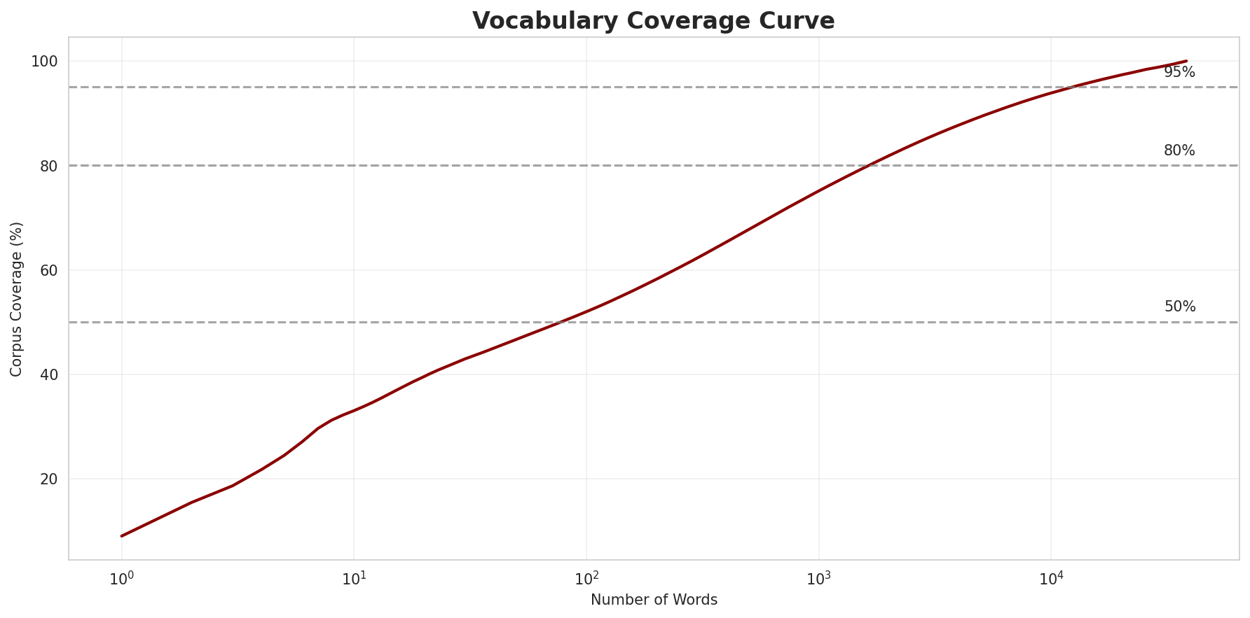 Coverage Curve