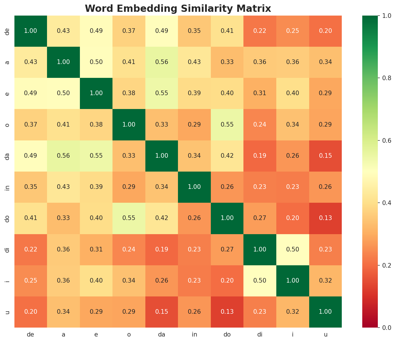 Similarity Matrix