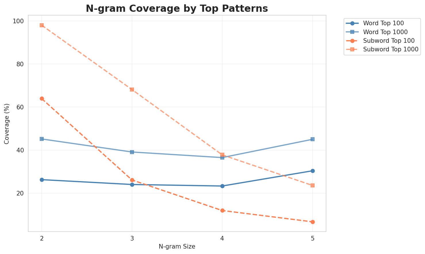N-gram Coverage