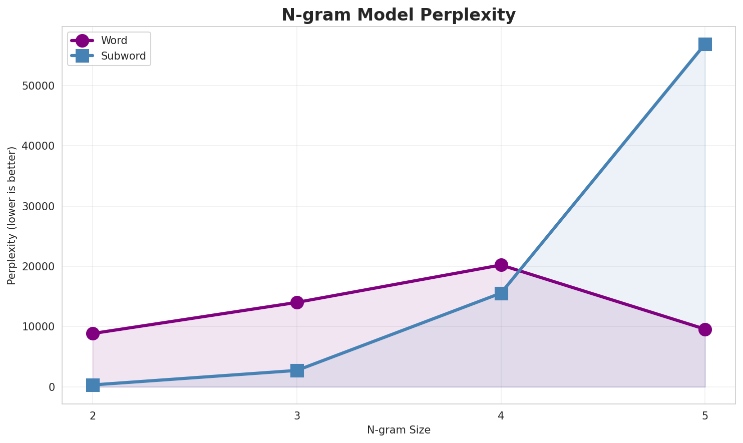 N-gram Perplexity