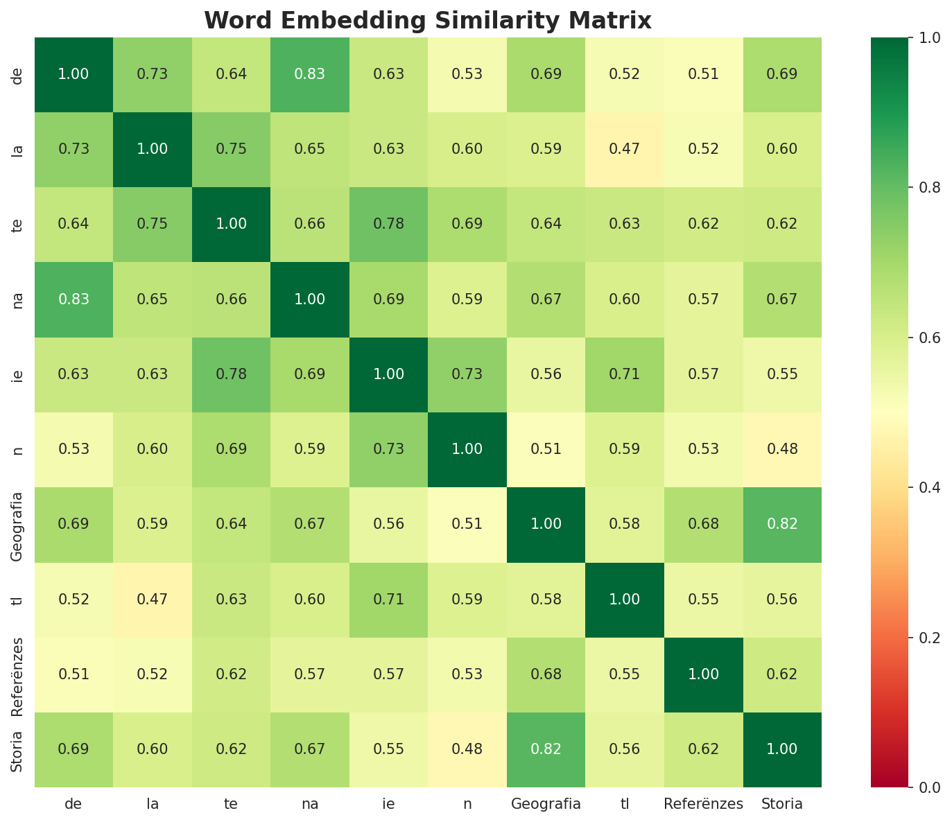 Similarity Matrix