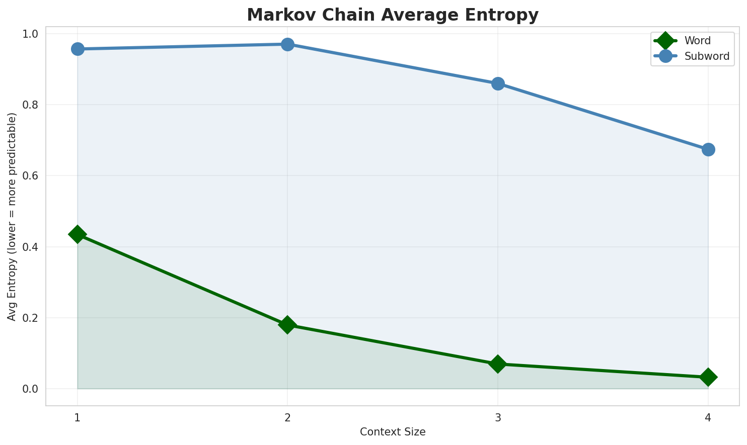 Markov Entropy
