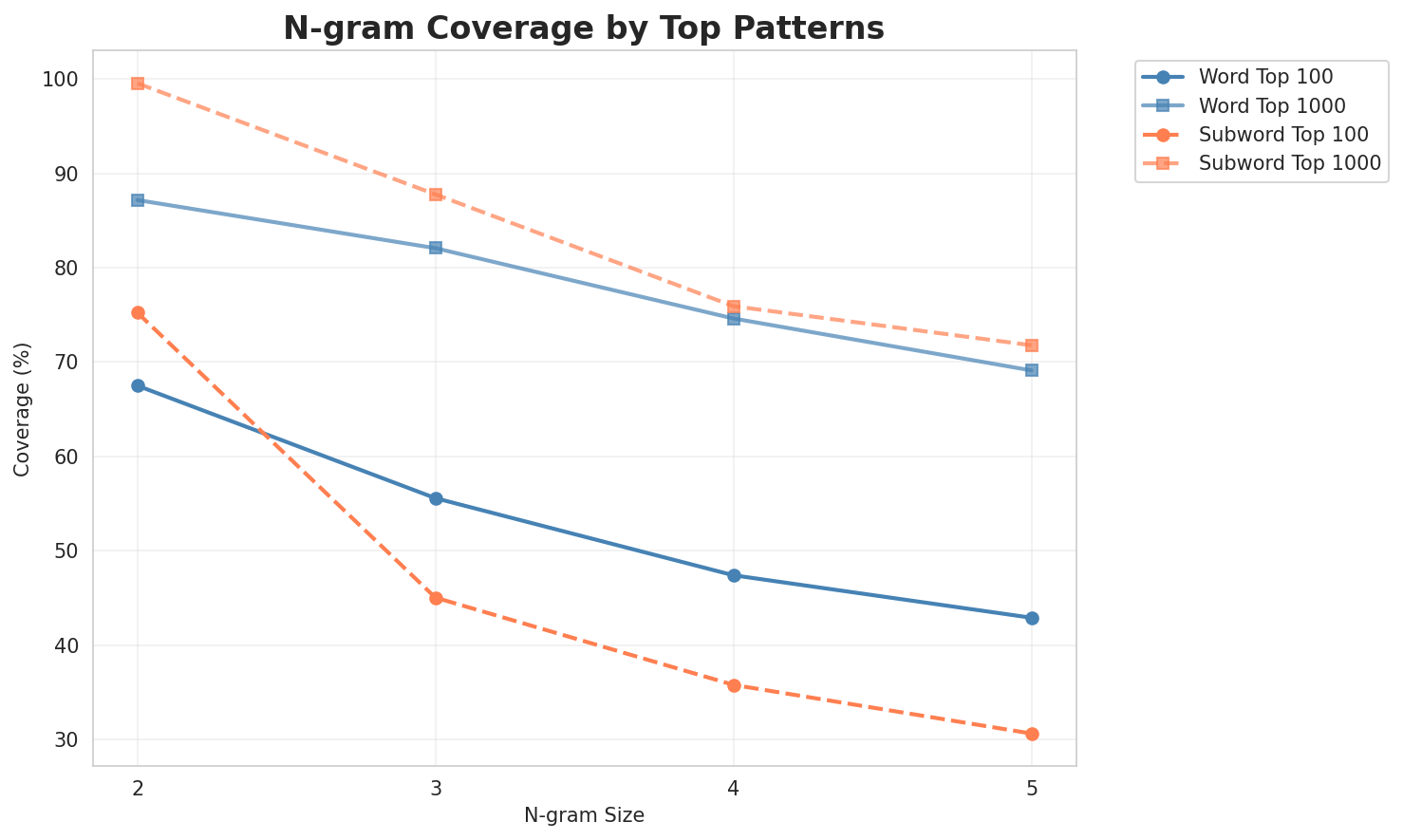 N-gram Coverage