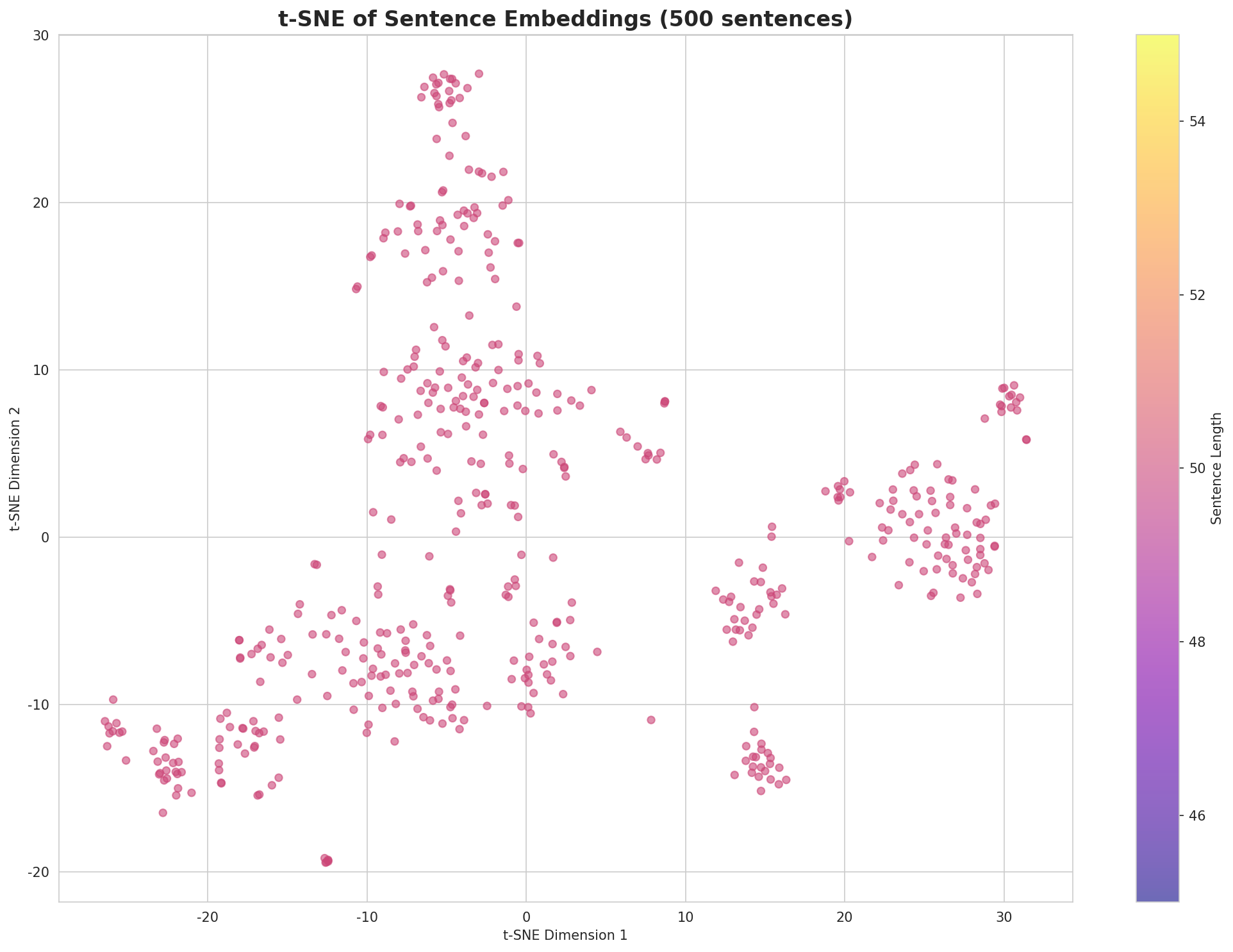 t-SNE Sentences