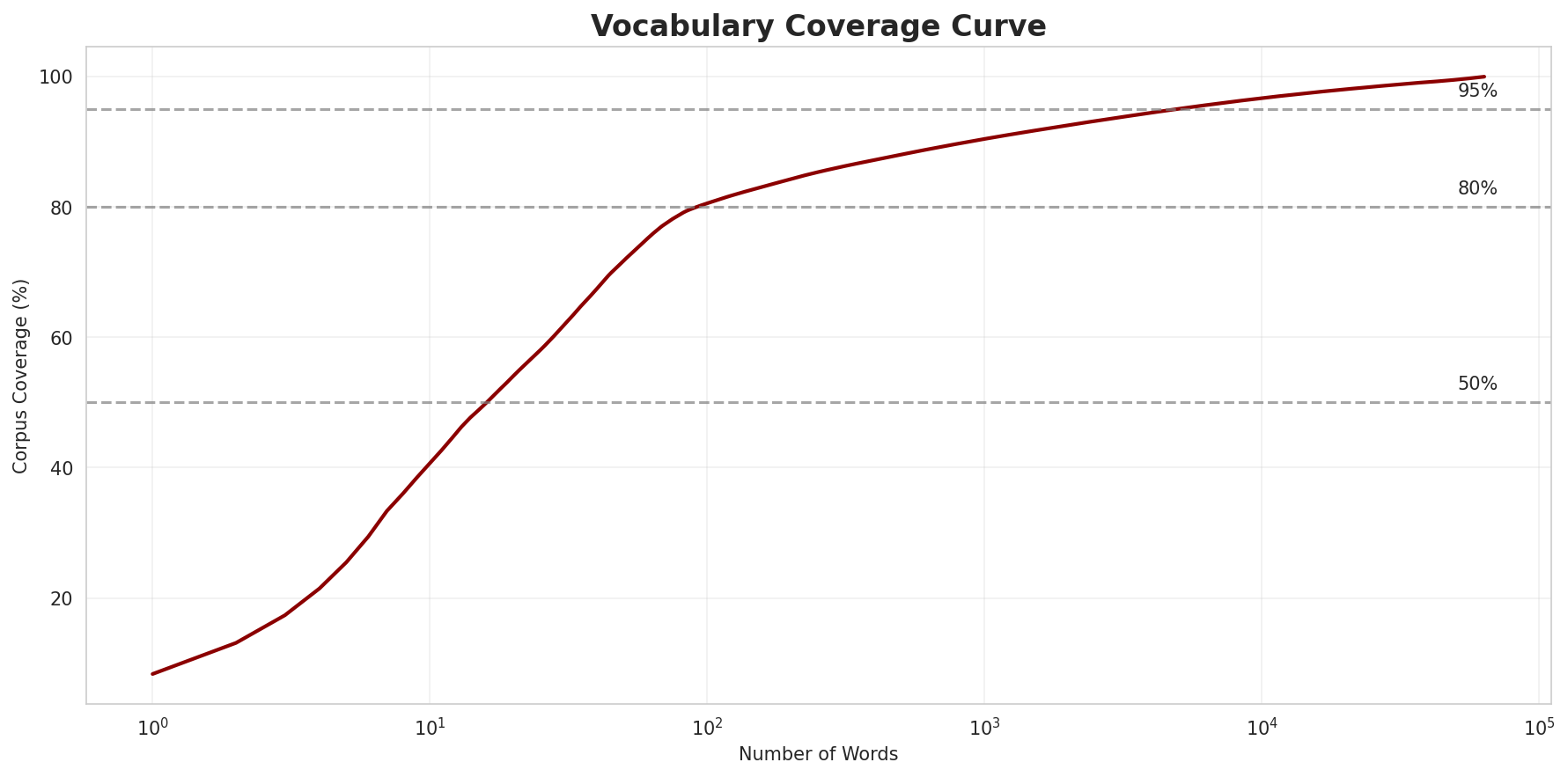 Coverage Curve