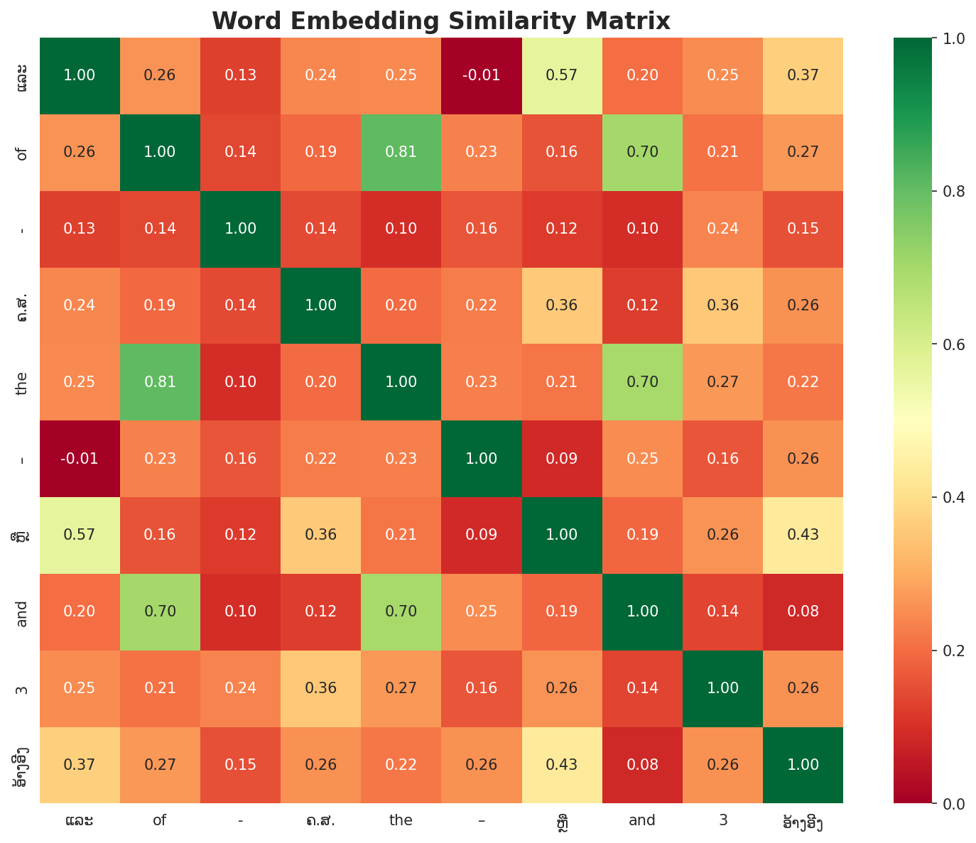 Similarity Matrix