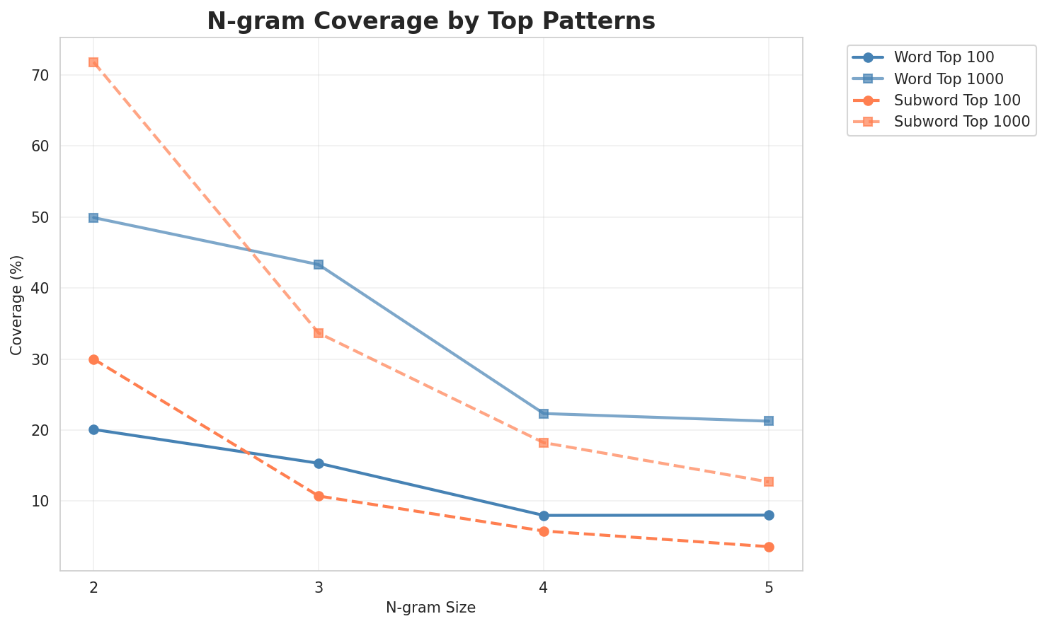 N-gram Coverage