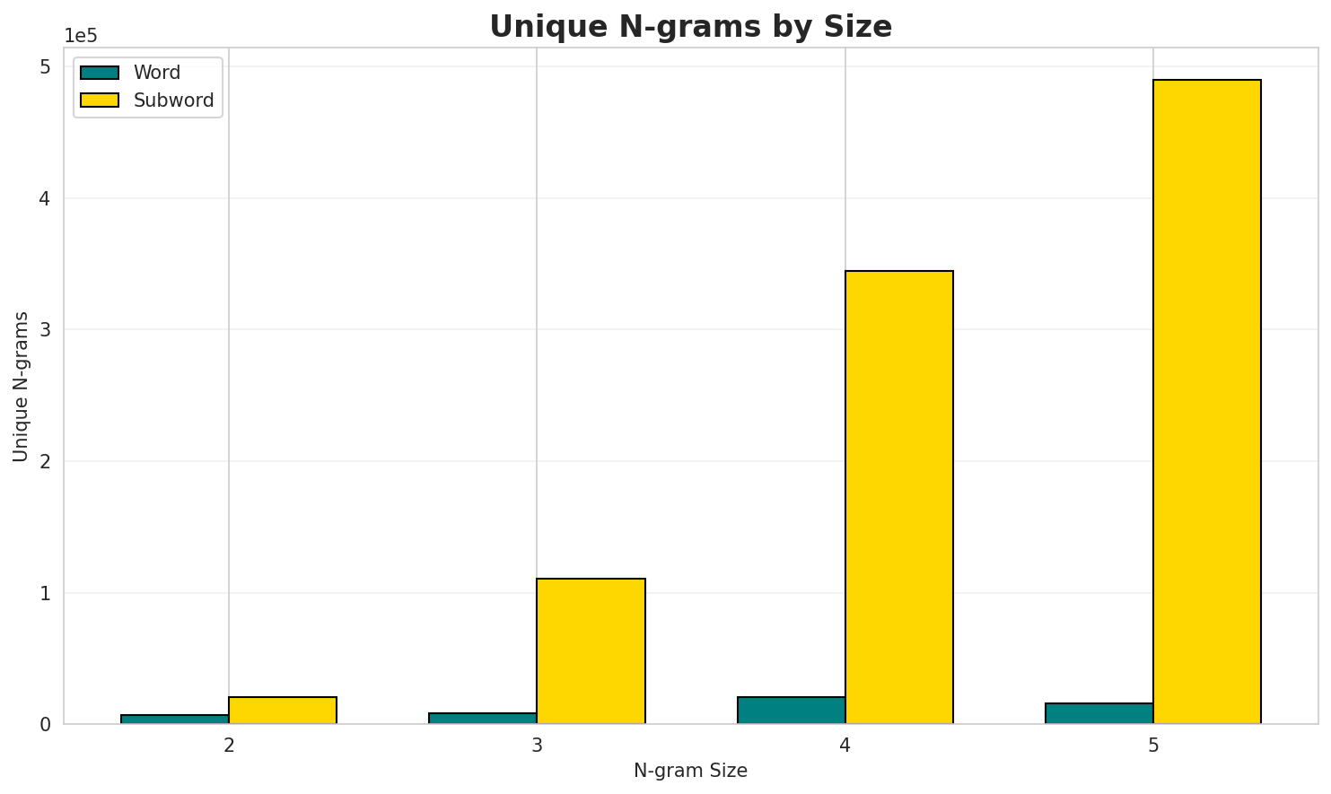N-gram Unique
