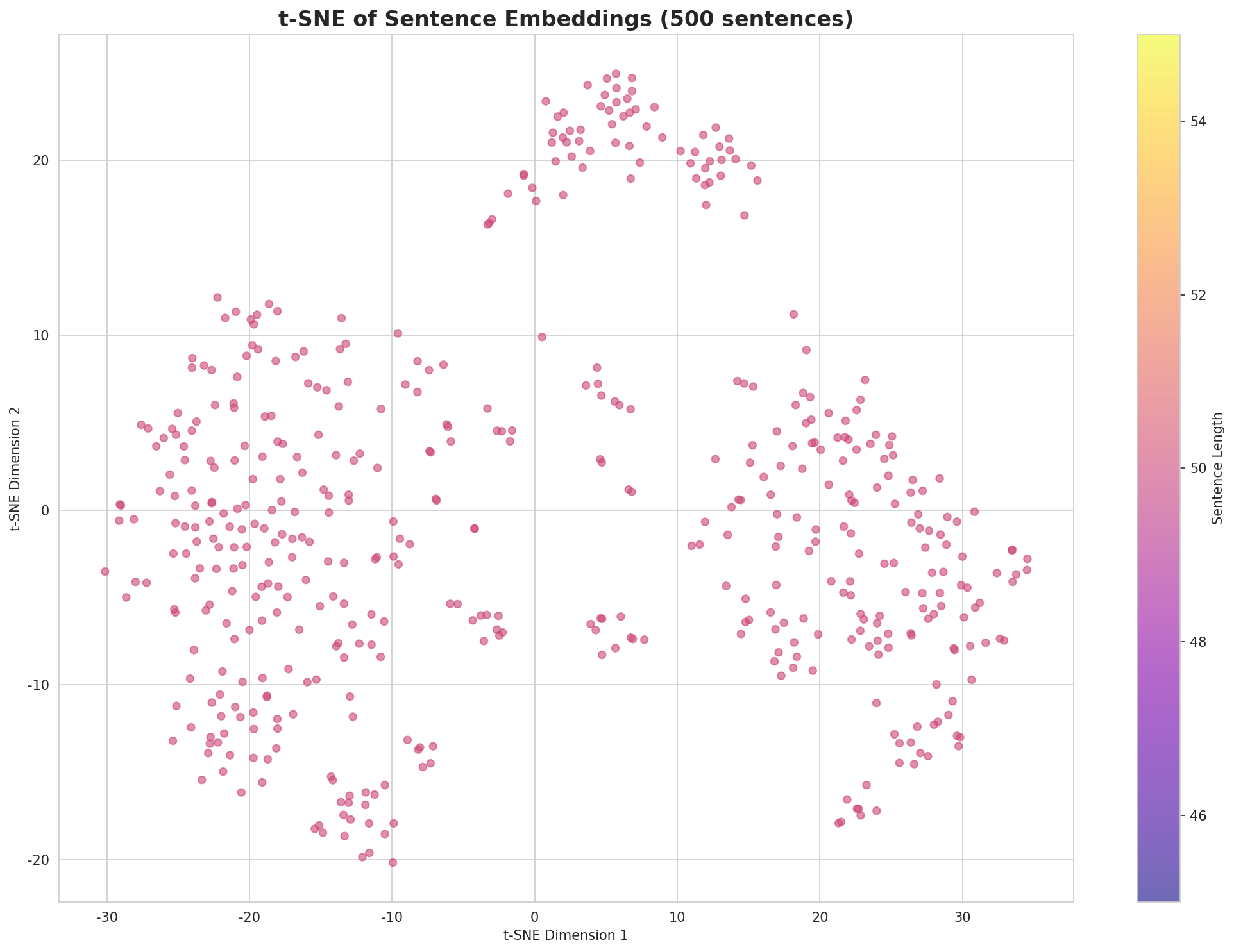 t-SNE Sentences