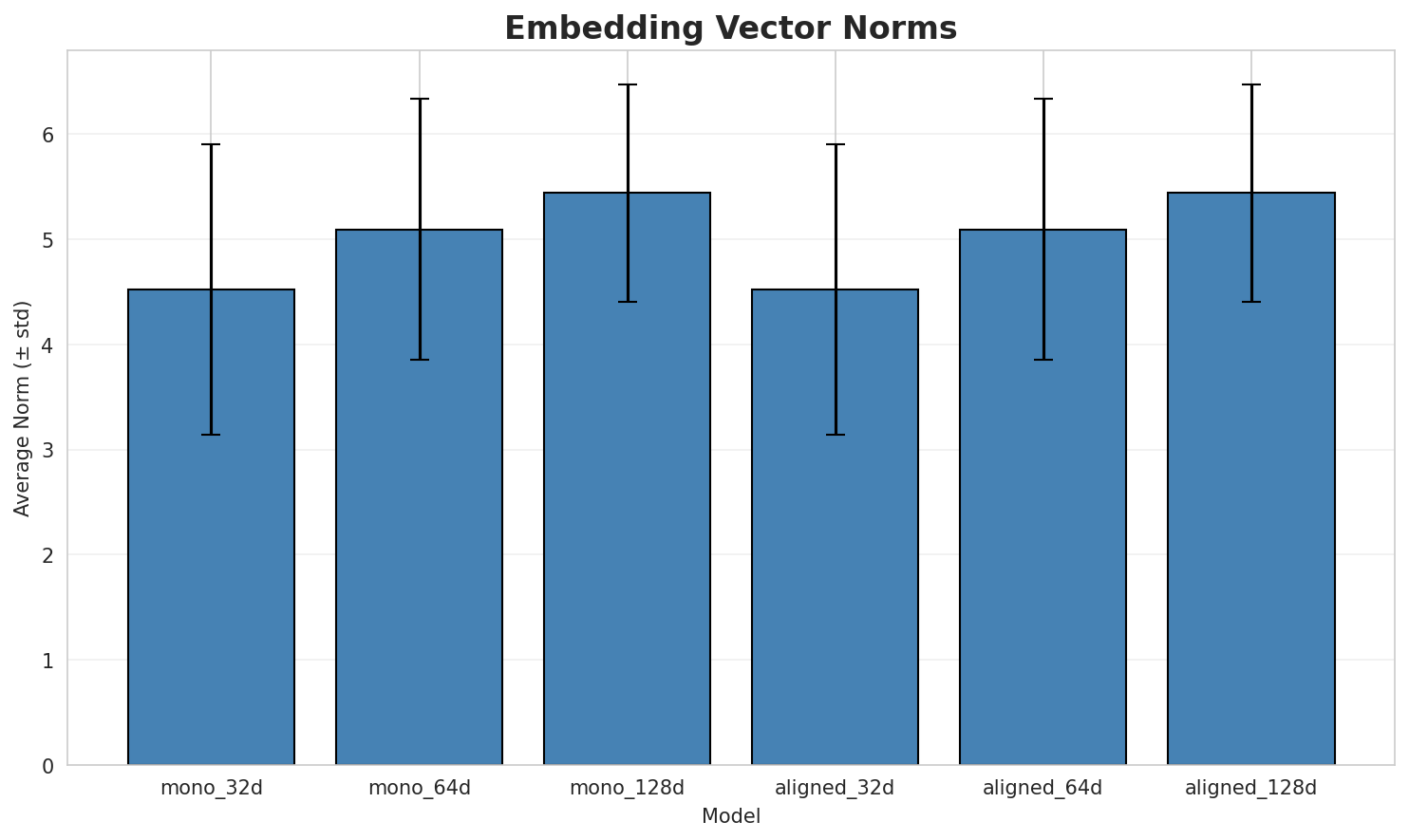 embedding_norms.png