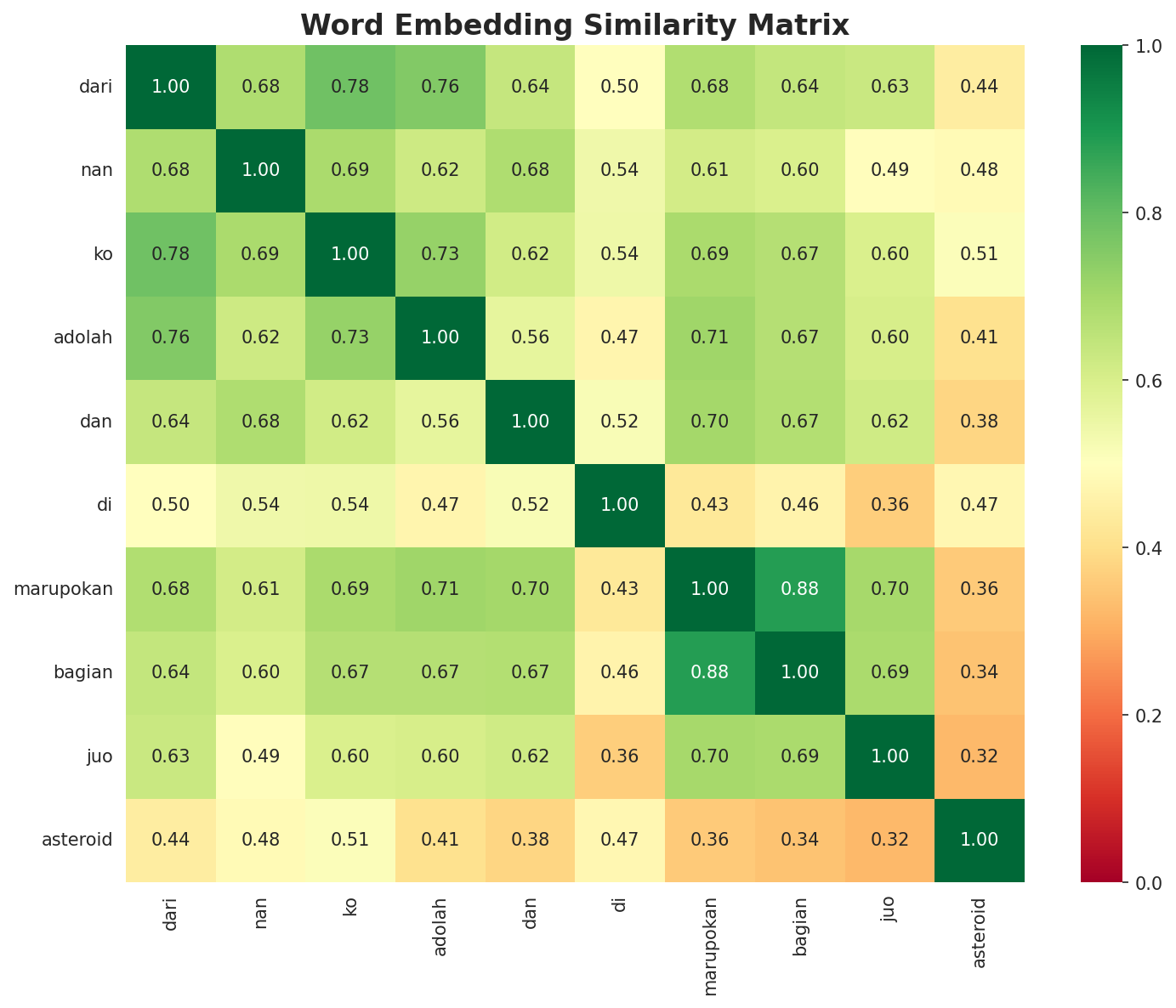 Similarity Matrix