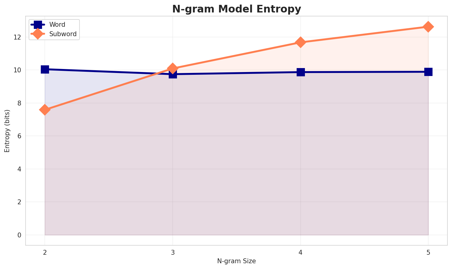 ngram_entropy.png