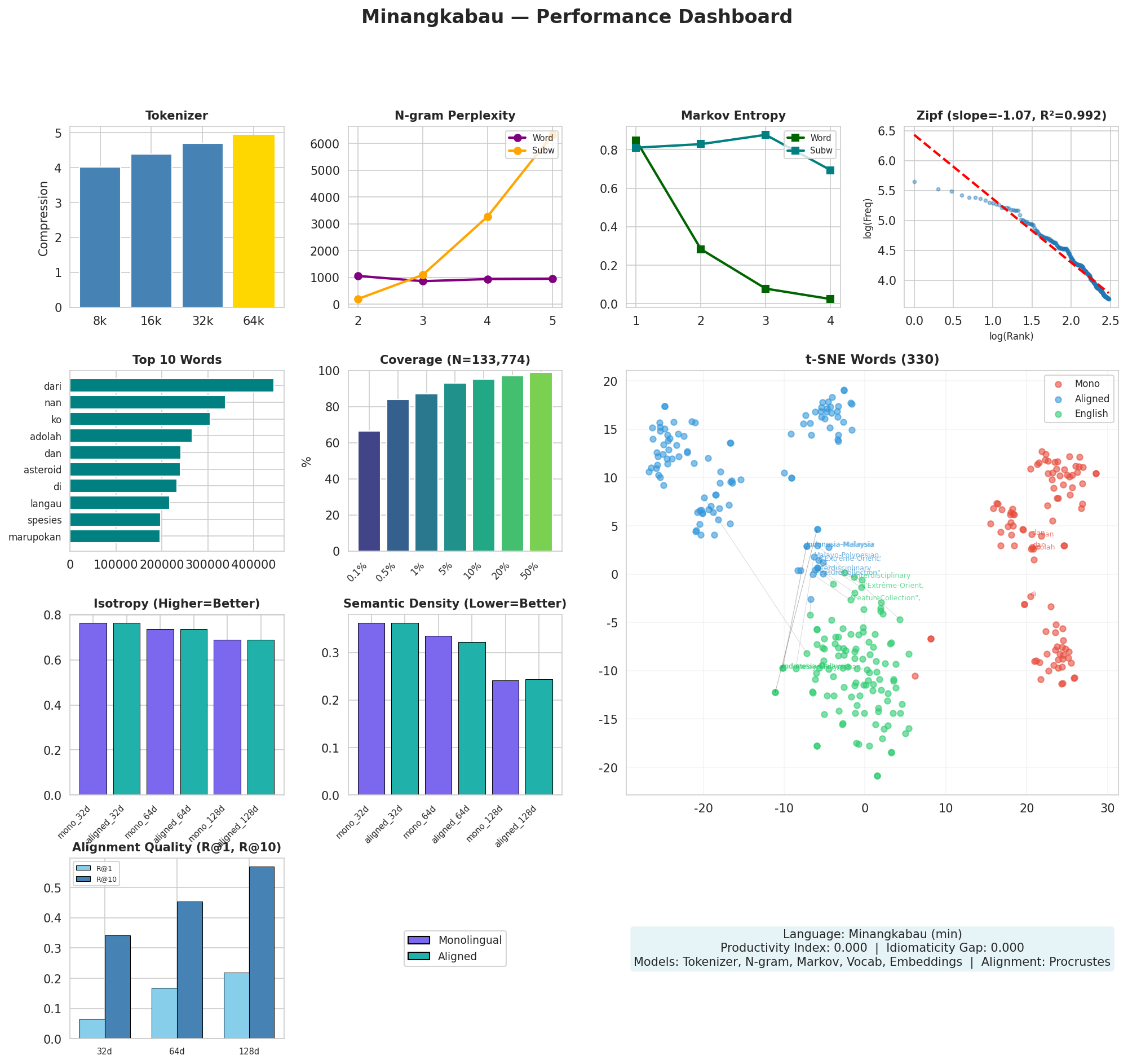 Performance Dashboard