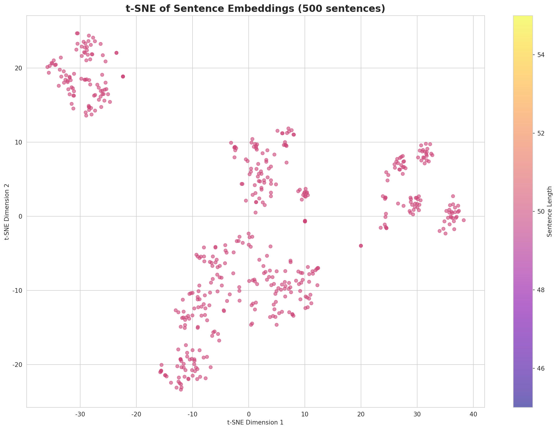 t-SNE Sentences