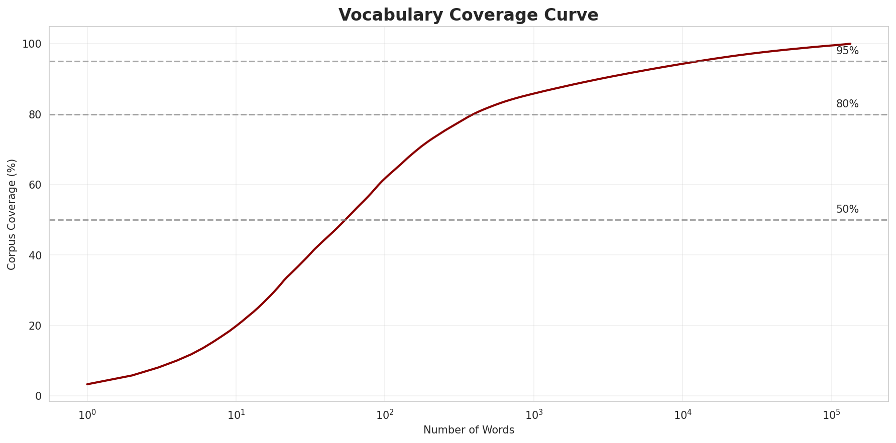 Coverage Curve