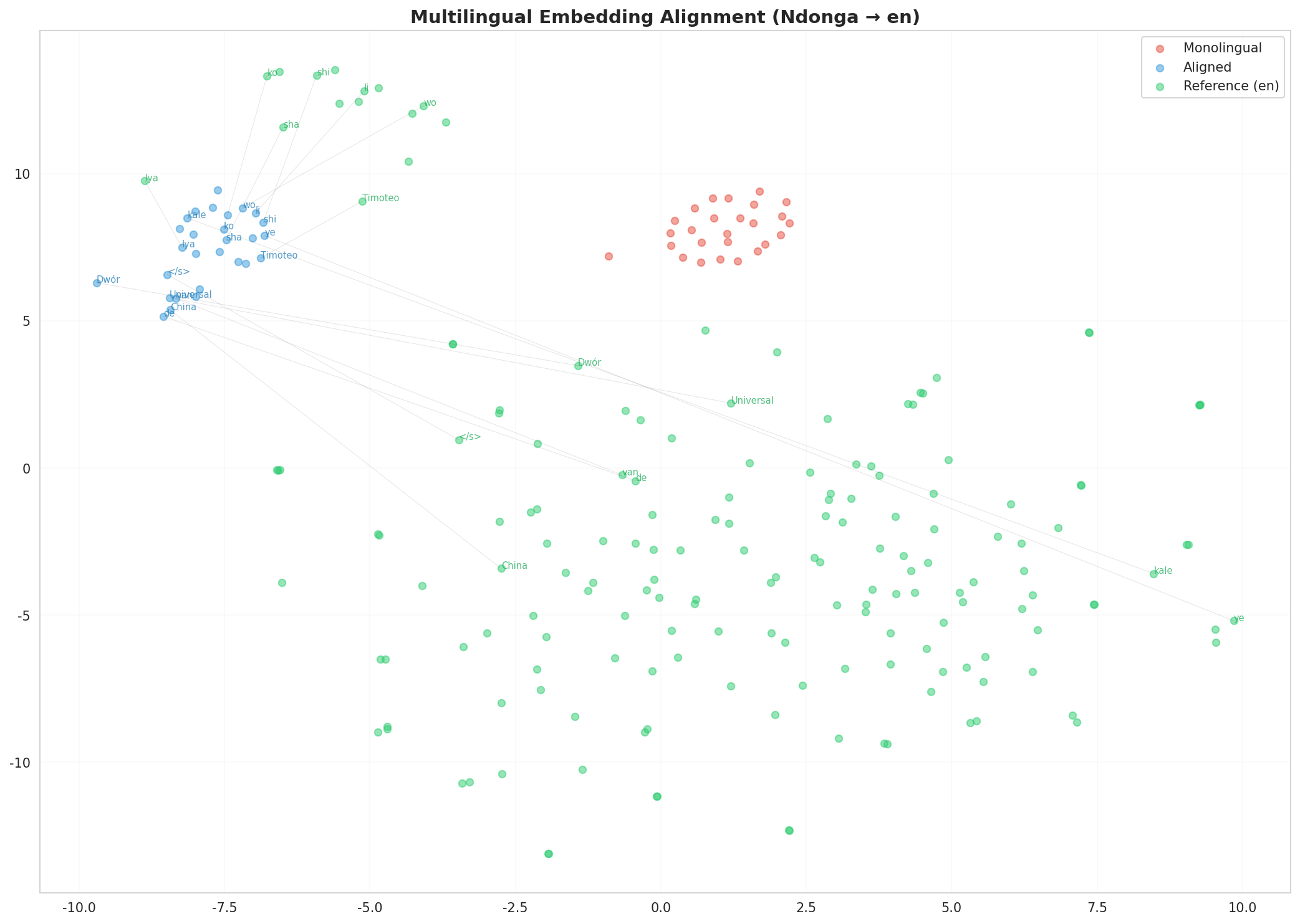 Multilingual t-SNE