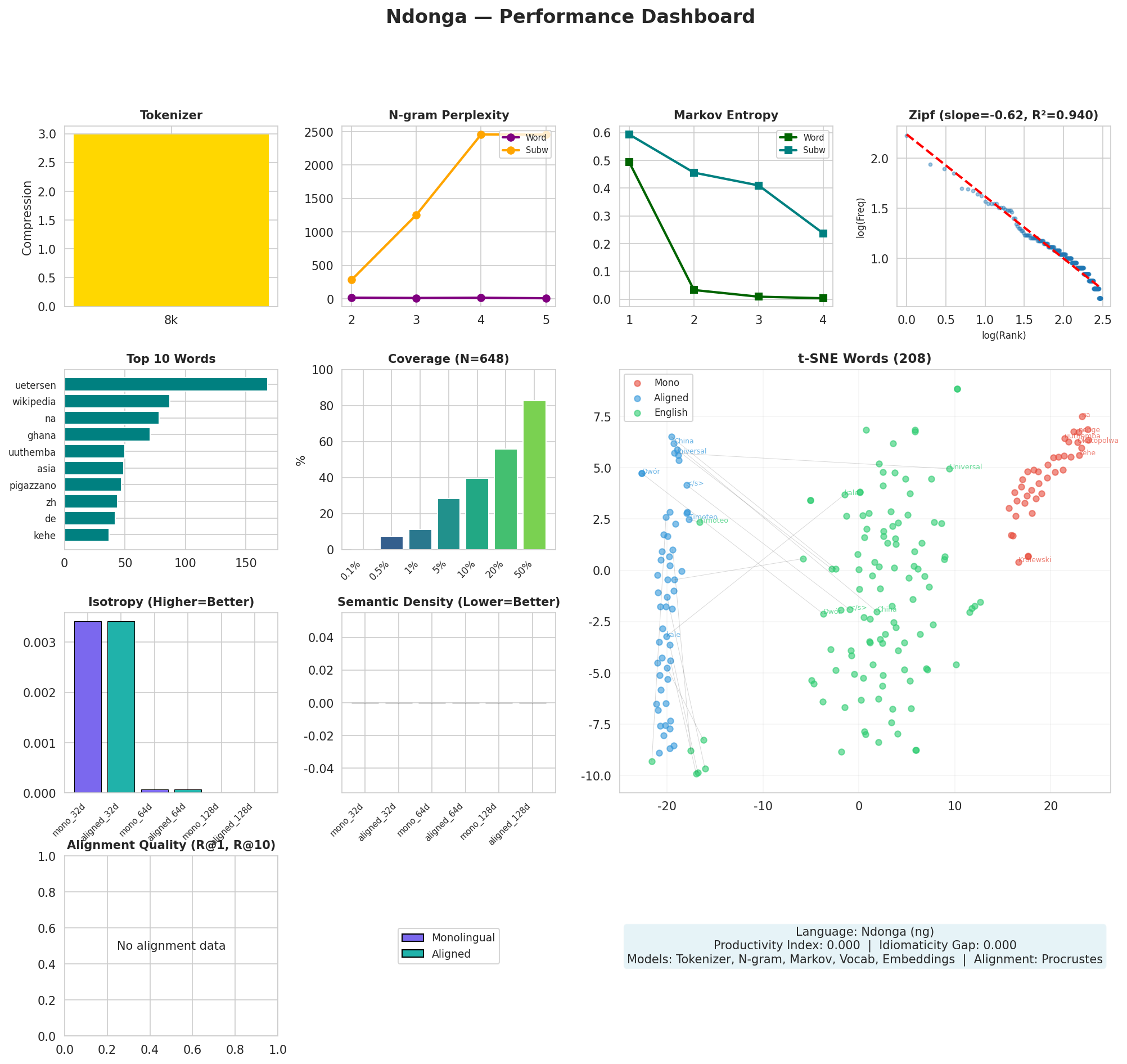 Performance Dashboard