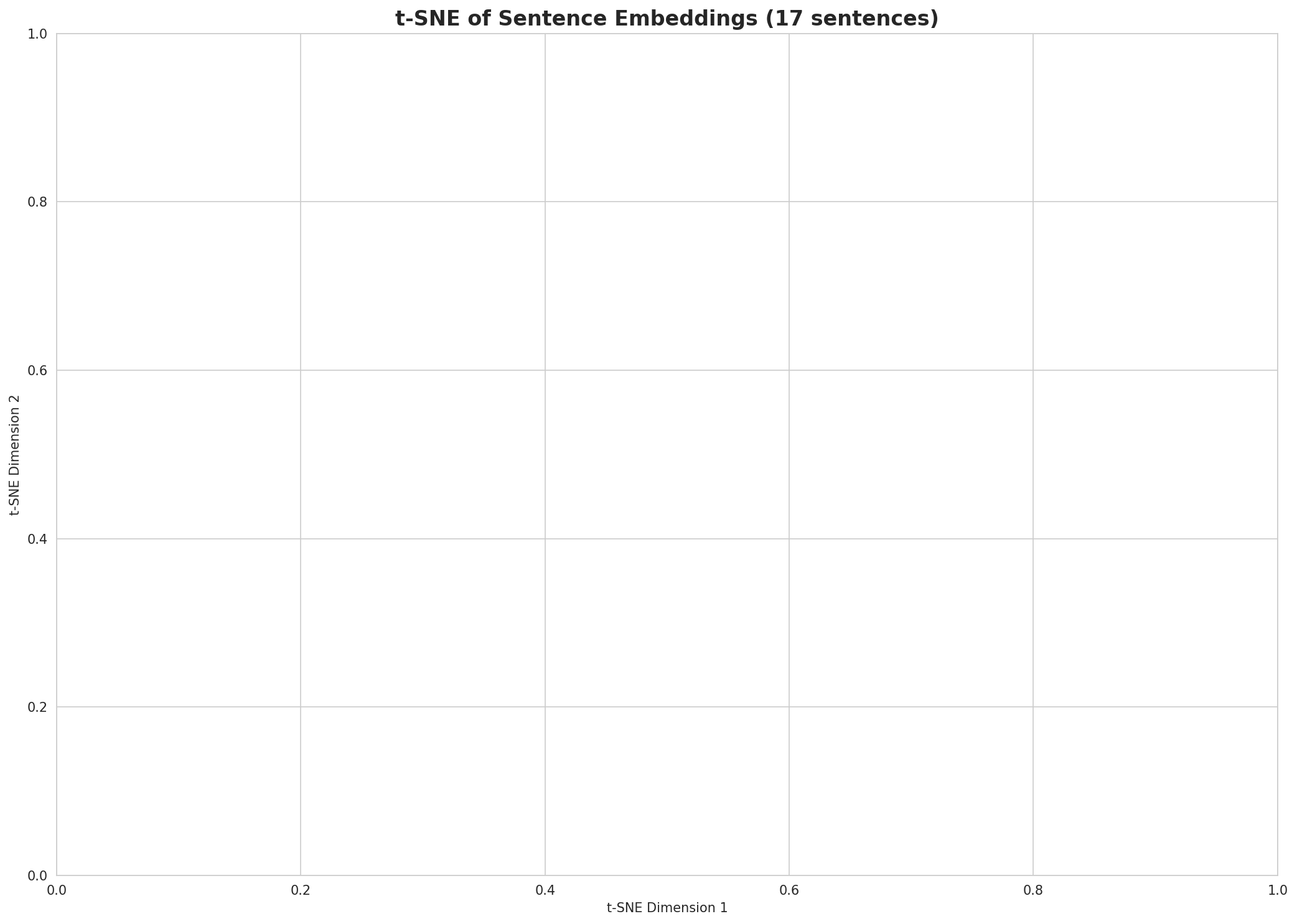 t-SNE Sentences