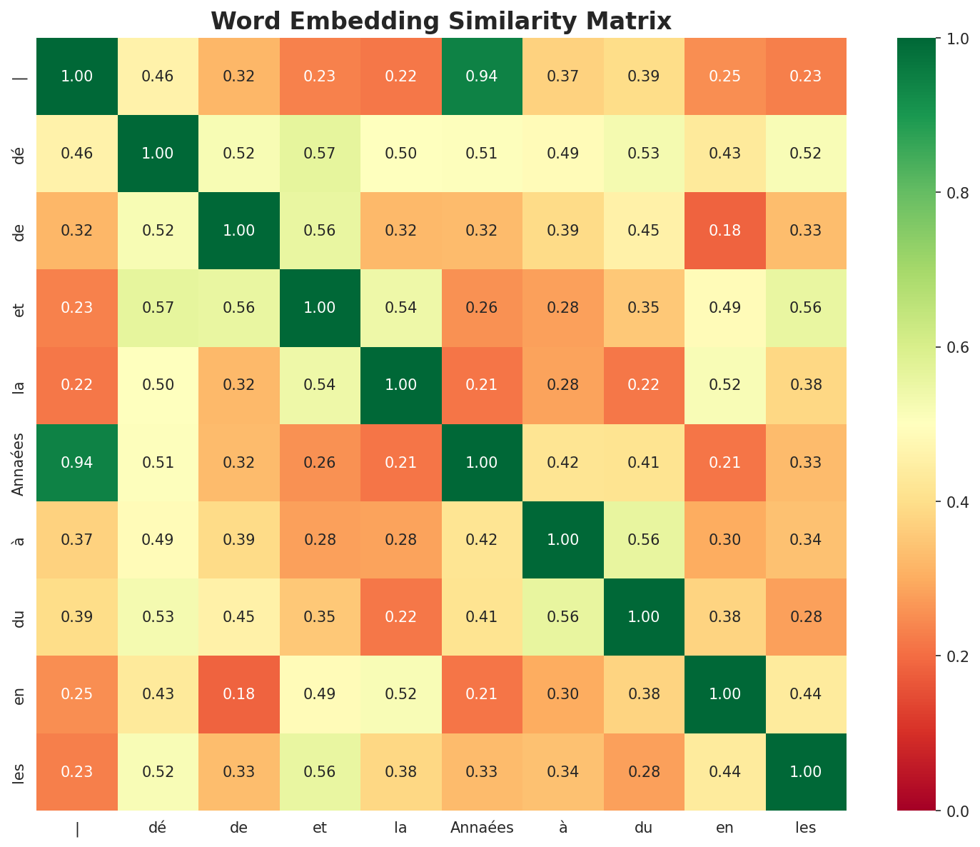 Similarity Matrix