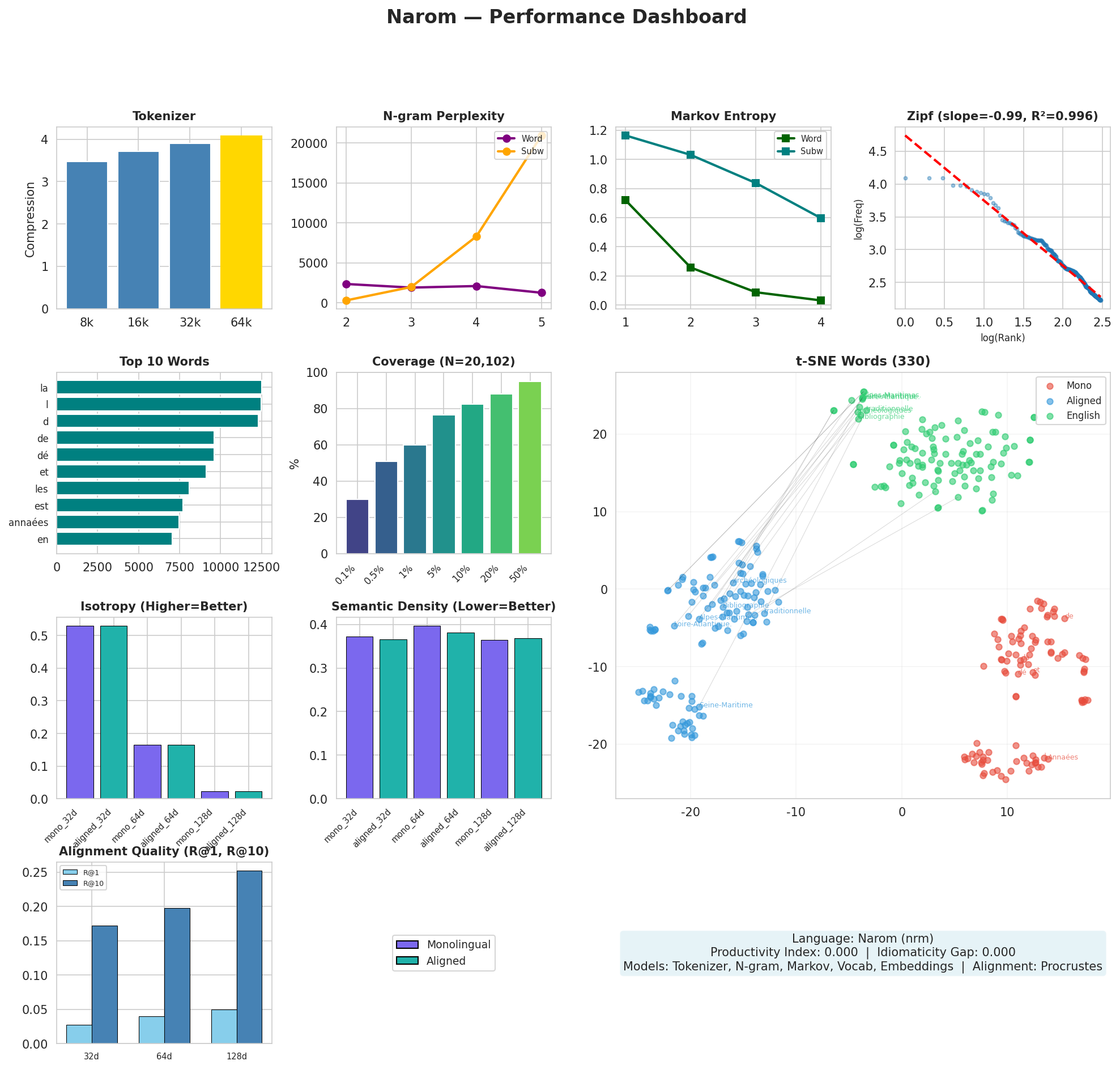 Performance Dashboard