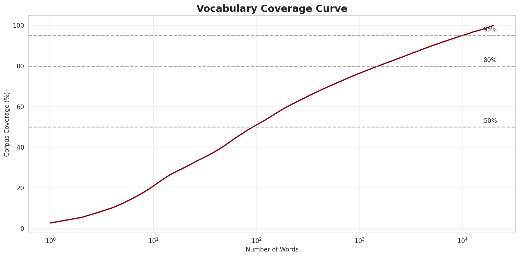 Coverage Curve