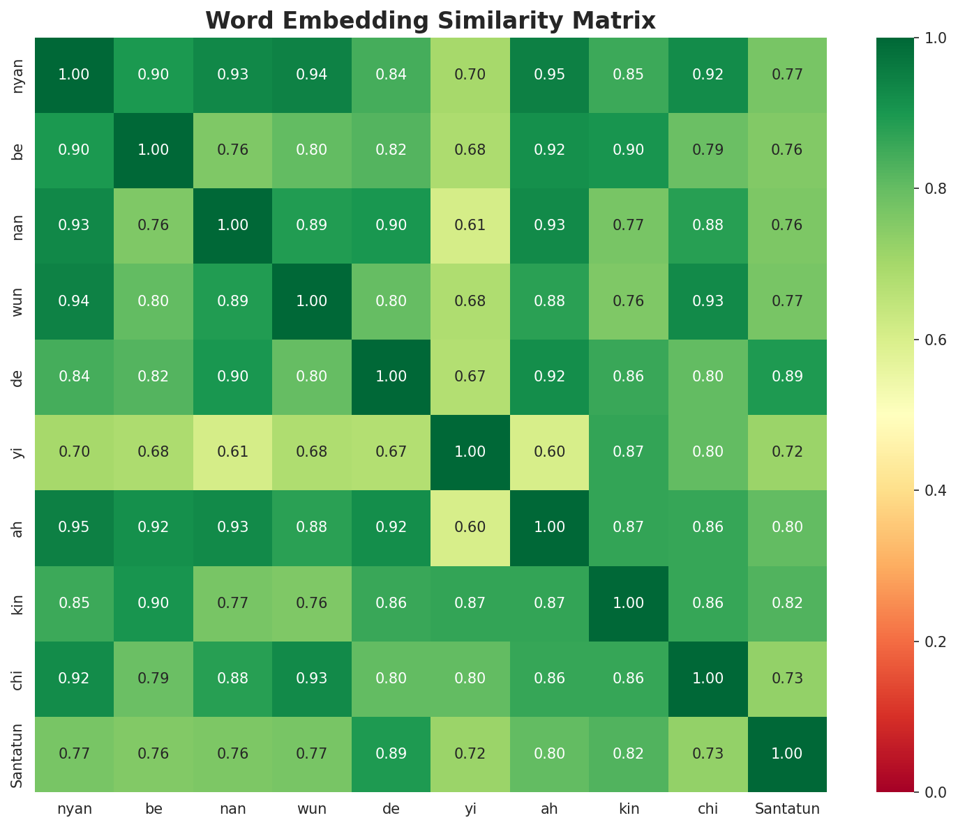 Similarity Matrix
