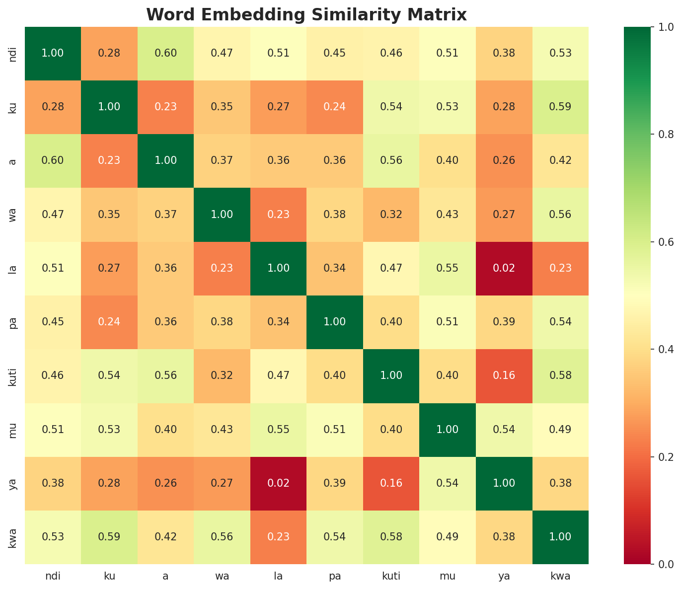 Similarity Matrix