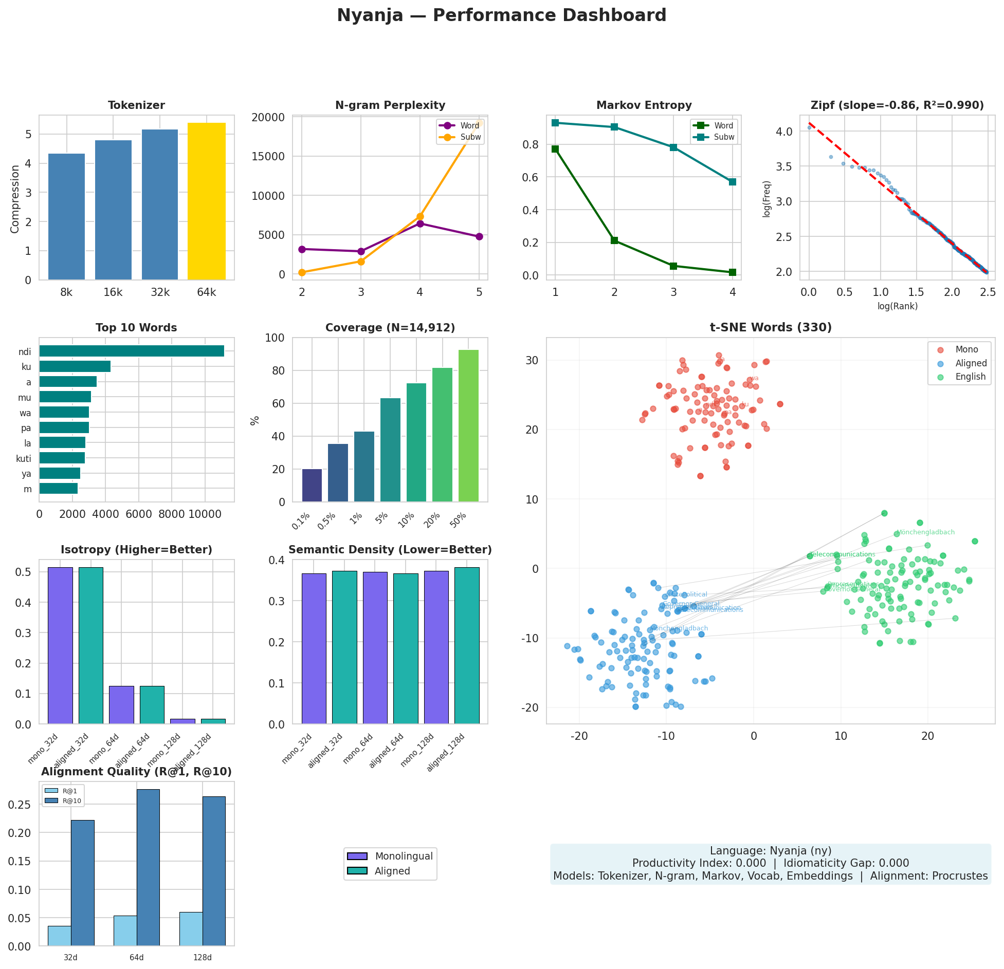 Performance Dashboard