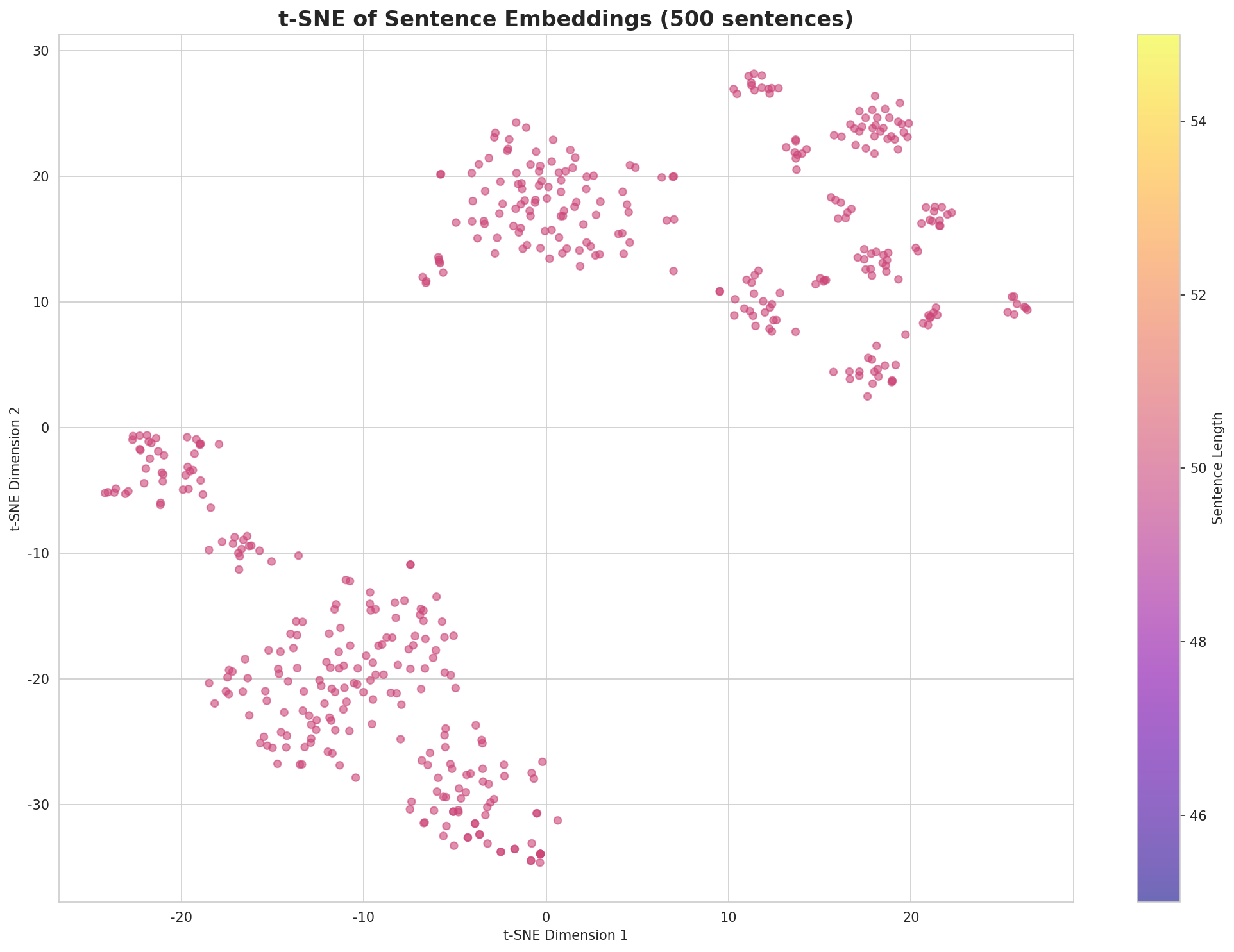 t-SNE Sentences