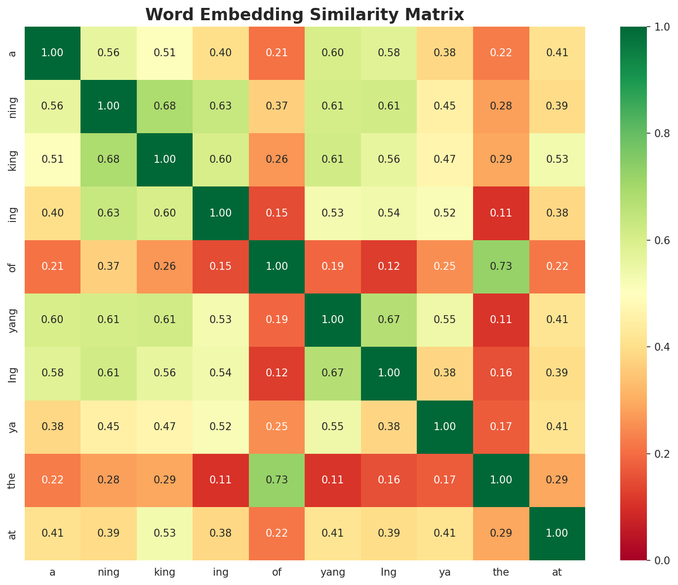 Similarity Matrix