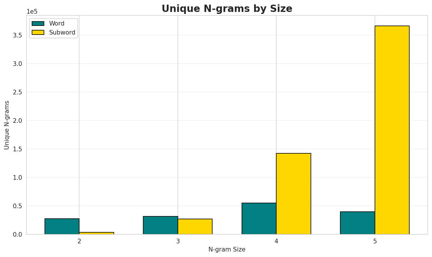 N-gram Unique