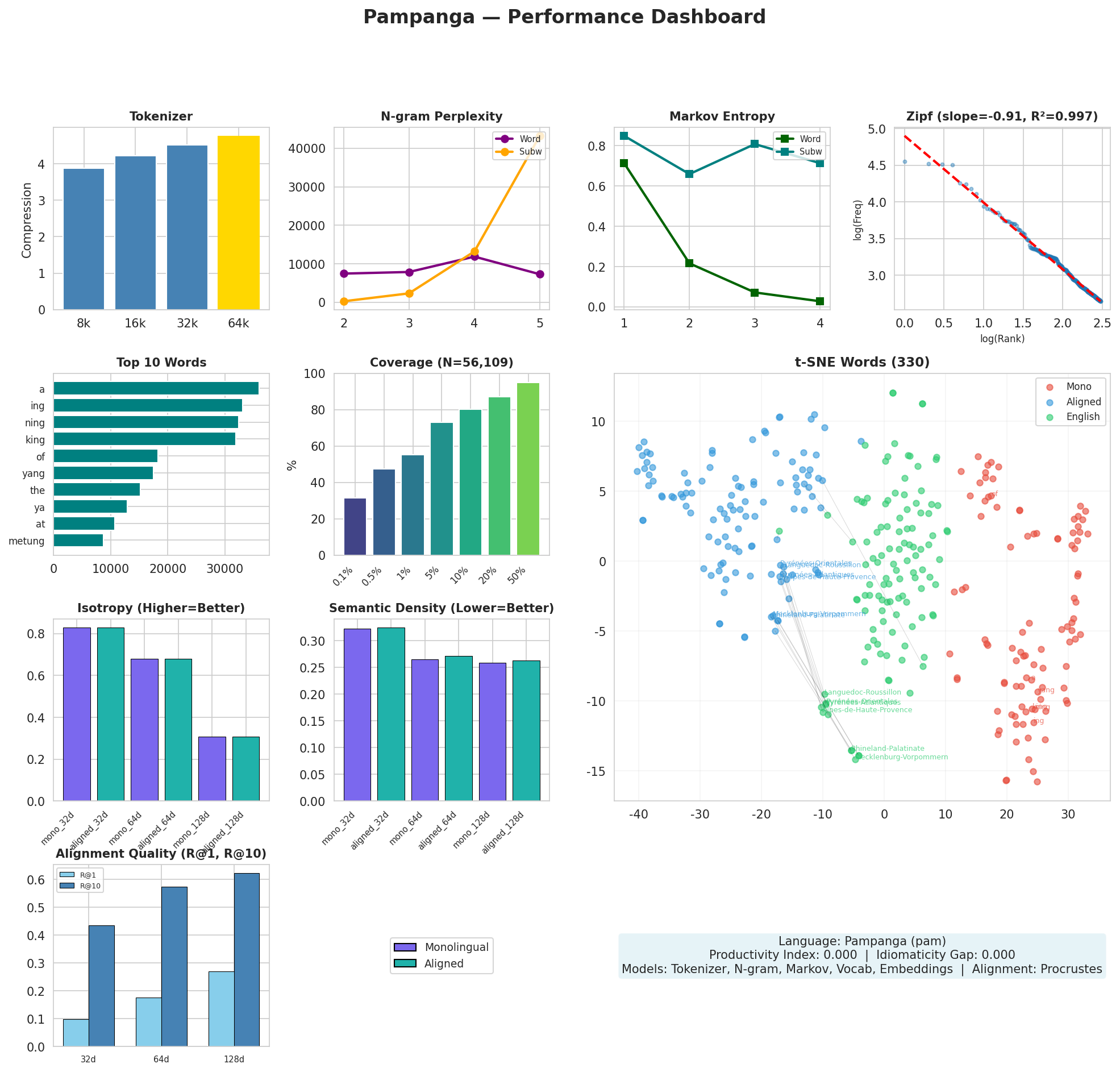 Performance Dashboard