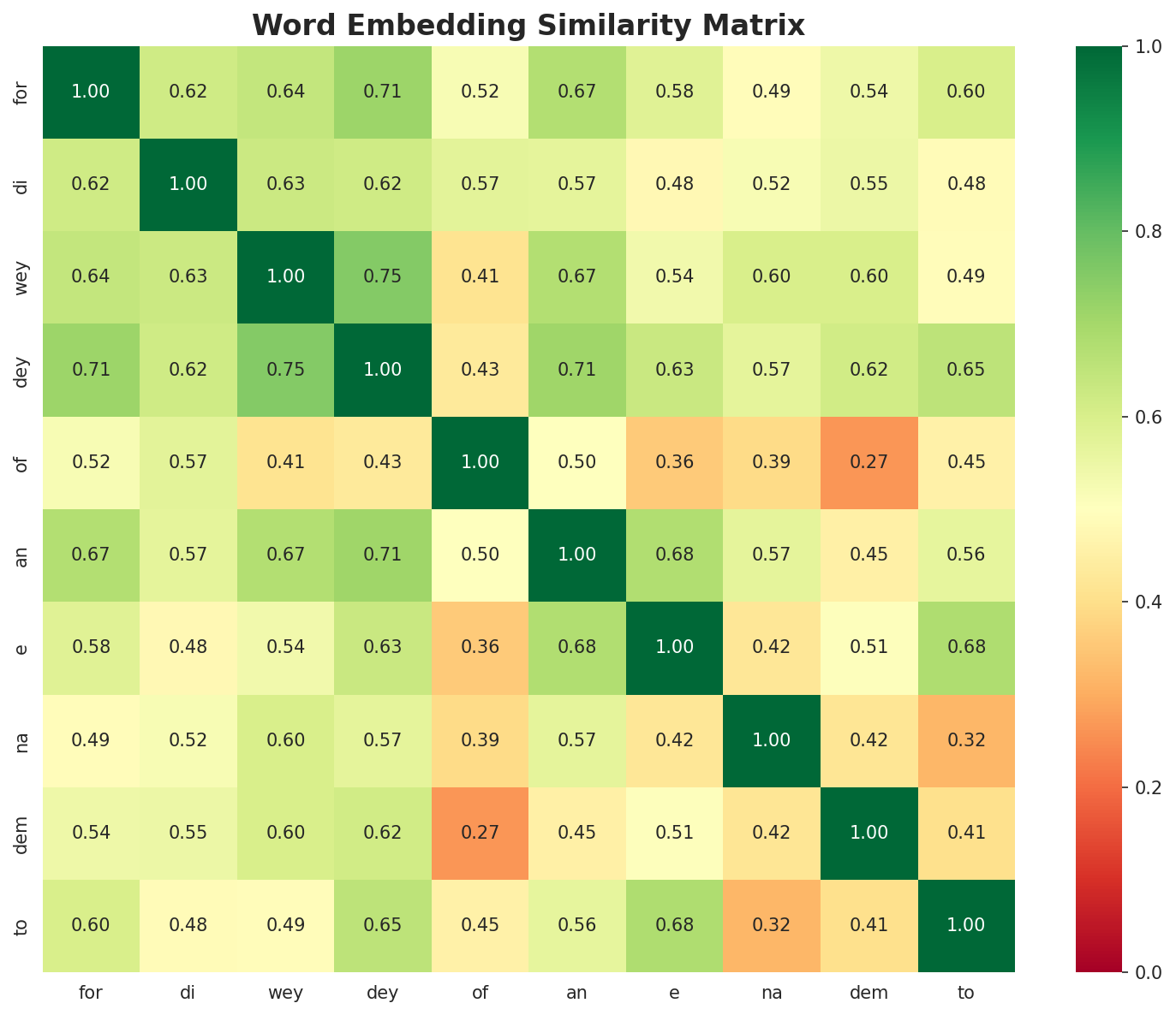 Similarity Matrix