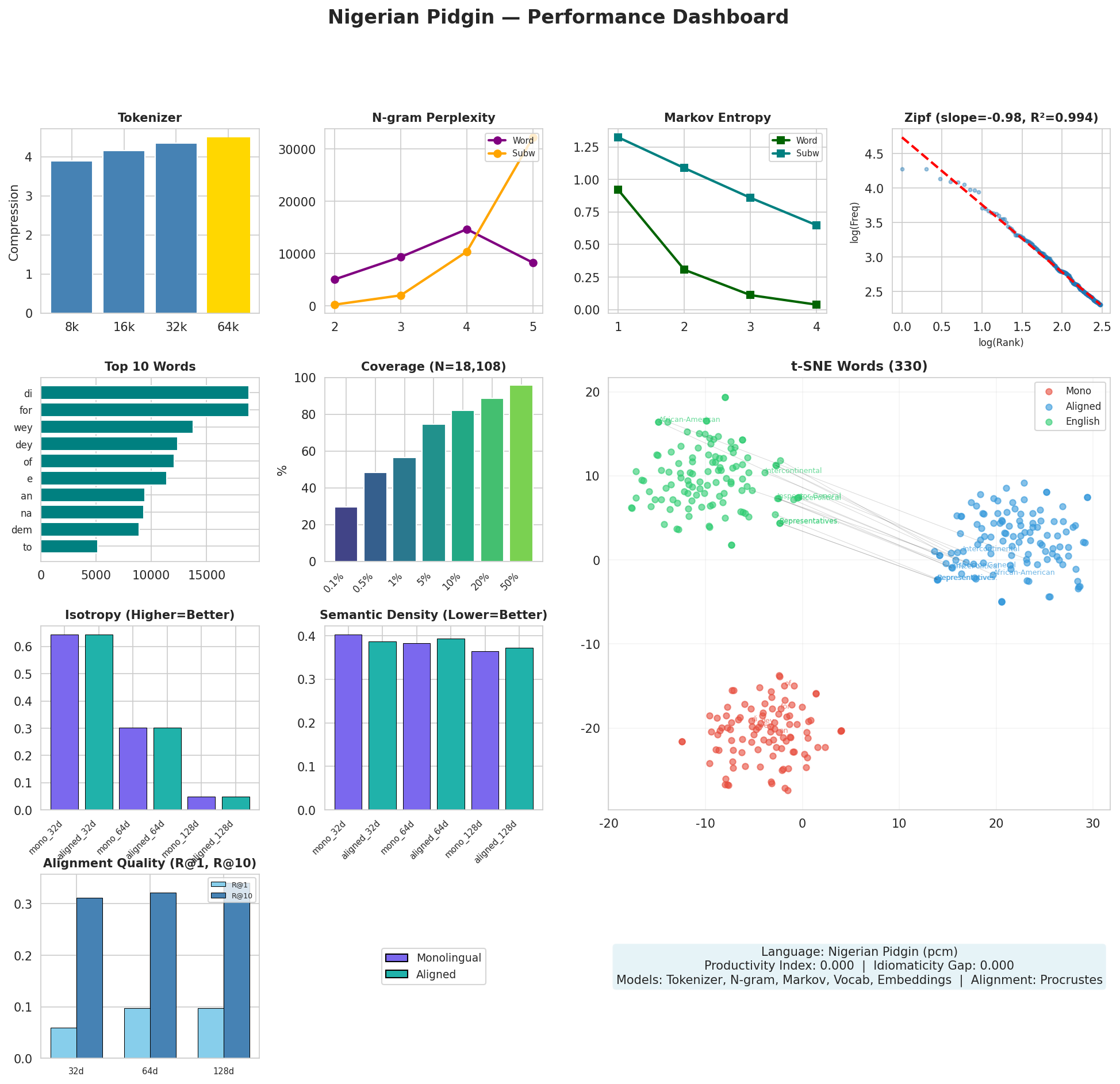 Performance Dashboard