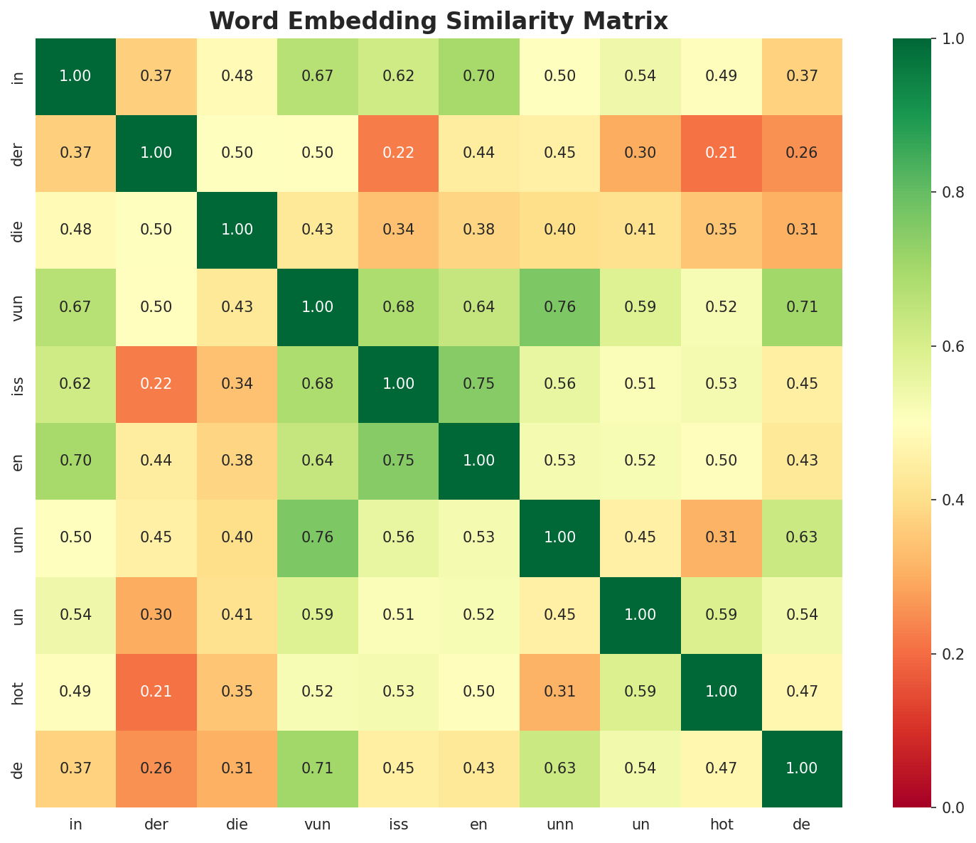 Similarity Matrix