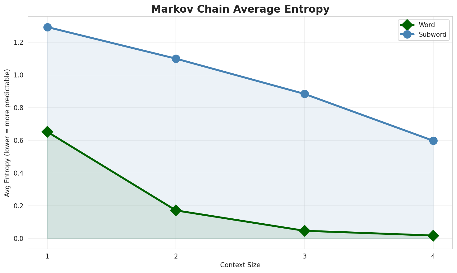 Markov Entropy
